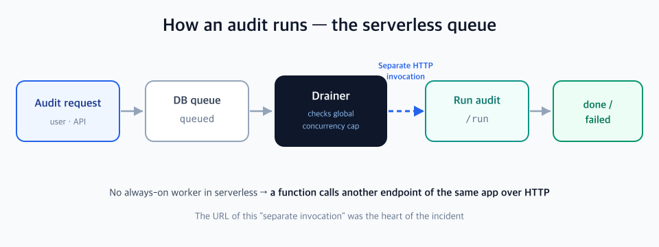 A diagram of how A11y Check runs an audit - an audit request is saved to the DB as queued; the drainer checks the global concurrency cap, and if there is room it calls the run endpoint as a separate HTTP invocation; that function runs the audit and closes it as done or failed. A note explains that serverless has no always-on worker, so a function calls another endpoint of the same app over HTTP to hand off heavy work