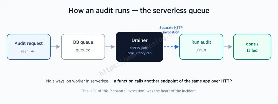A diagram of how A11y Check runs an audit - an audit request is saved to the DB as queued; the drainer checks the global concurrency cap, and if there is room it calls the run endpoint as a separate HTTP invocation; that function runs the audit and closes it as done or failed. A note explains that serverless has no always-on worker, so a function calls another endpoint of the same app over HTTP to hand off heavy work
