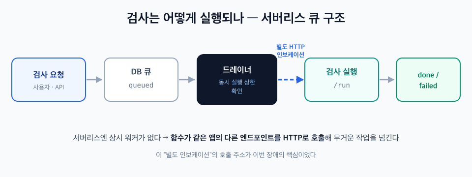 A11y Check의 검사 실행 구조 다이어그램 - 검사 요청이 DB에 queued로 저장되고, 드레이너가 전역 동시 실행 상한을 확인한 뒤 여유가 있으면 검사 실행 엔드포인트를 별도의 HTTP 인보케이션으로 호출하며, 그 함수가 검사를 수행해 done 또는 failed로 마감하는 흐름을 보여줍니다. 서버리스에는 상시 워커가 없어 함수가 같은 앱의 다른 엔드포인트를 HTTP로 불러 무거운 작업을 넘긴다는 설명이 붙어 있습니다