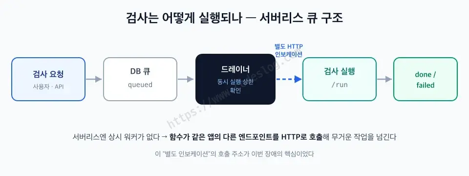 A11y Check의 검사 실행 구조 다이어그램 - 검사 요청이 DB에 queued로 저장되고, 드레이너가 전역 동시 실행 상한을 확인한 뒤 여유가 있으면 검사 실행 엔드포인트를 별도의 HTTP 인보케이션으로 호출하며, 그 함수가 검사를 수행해 done 또는 failed로 마감하는 흐름을 보여줍니다. 서버리스에는 상시 워커가 없어 함수가 같은 앱의 다른 엔드포인트를 HTTP로 불러 무거운 작업을 넘긴다는 설명이 붙어 있습니다