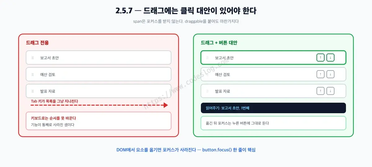 2.5.7 비교 도해 - 왼쪽은 드래그 핸들만 있어 Tab 키가 목록을 그냥 지나치는 모습이고, 오른쪽은 항목마다 위·아래 이동 버튼이 있어 키보드로 순서를 바꿀 수 있으며 변경 결과가 라이브 영역으로 안내되는 모습입니다