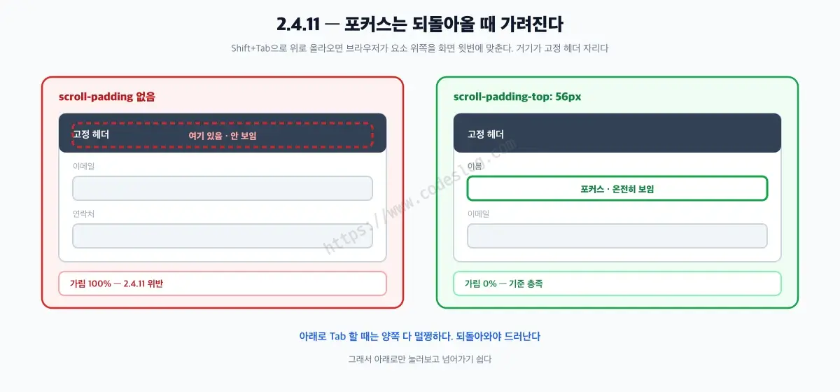 2.4.11 비교 도해 - 왼쪽은 scroll-padding이 없어 Shift+Tab으로 되돌아온 입력칸이 고정 헤더 뒤에 완전히 숨은 모습이고, 오른쪽은 scroll-padding-top을 준 덕에 같은 입력칸이 헤더 아래로 온전히 보이는 모습입니다