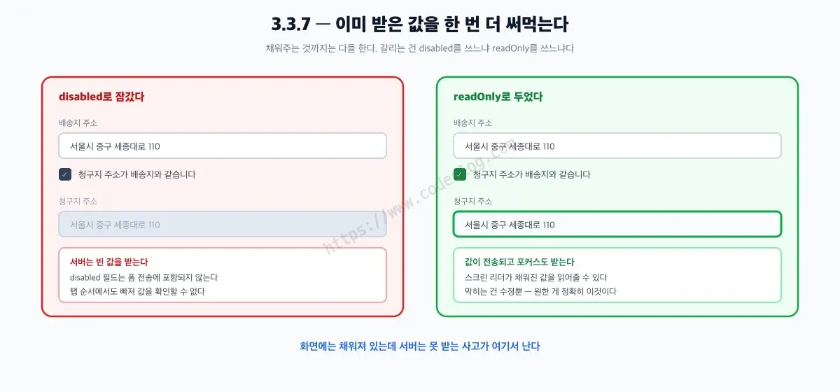 3.3.7 비교 도해 - 왼쪽은 배송지와 청구지를 각각 처음부터 입력하게 하는 폼이고, 오른쪽은 체크박스 하나로 이미 입력한 값을 그대로 채워주는 폼입니다. 채워진 칸은 disabled가 아니라 readOnly라 값이 서버로 전송되고 포커스도 받습니다