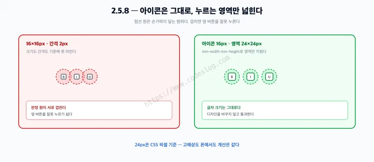 2.5.8 비교 도해 - 왼쪽은 16px 버튼이 2px 간격으로 붙어 있어 24px 판정 원이 서로 겹치는 모습이고, 오른쪽은 같은 크기의 아이콘이지만 패딩으로 24px 영역을 확보해 판정 원이 겹치지 않는 모습입니다