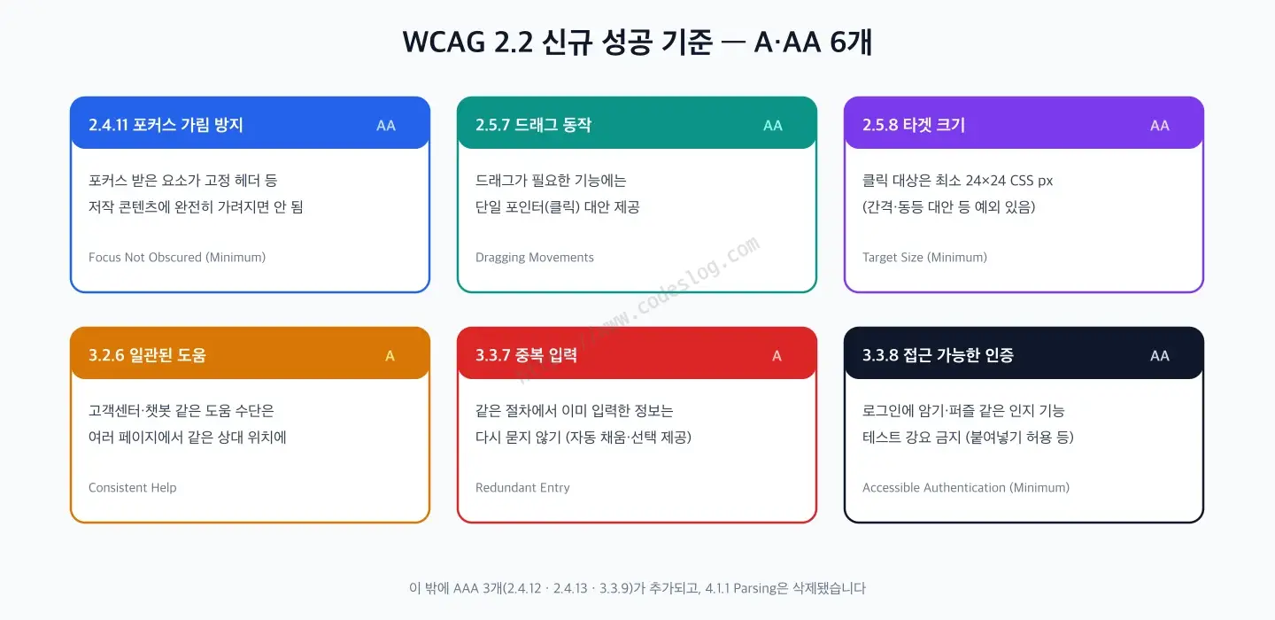 WCAG 2.2 신규 A·AA 성공 기준 6개를 카드로 정리한 다이어그램 - 포커스 가림 방지, 드래그 동작, 타겟 크기, 일관된 도움, 중복 입력, 접근 가능한 인증