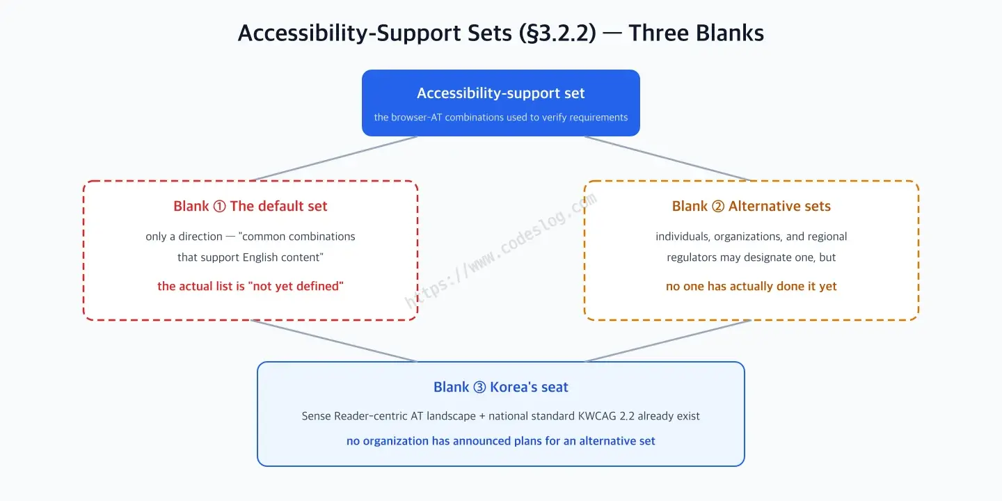 A diagram of three gaps branching from the accessibility-support set concept - the undefined default set, the alternative set with no filled example yet, and Korea's position, which has Sense Reader and KWCAG 2.2 but no announced plan