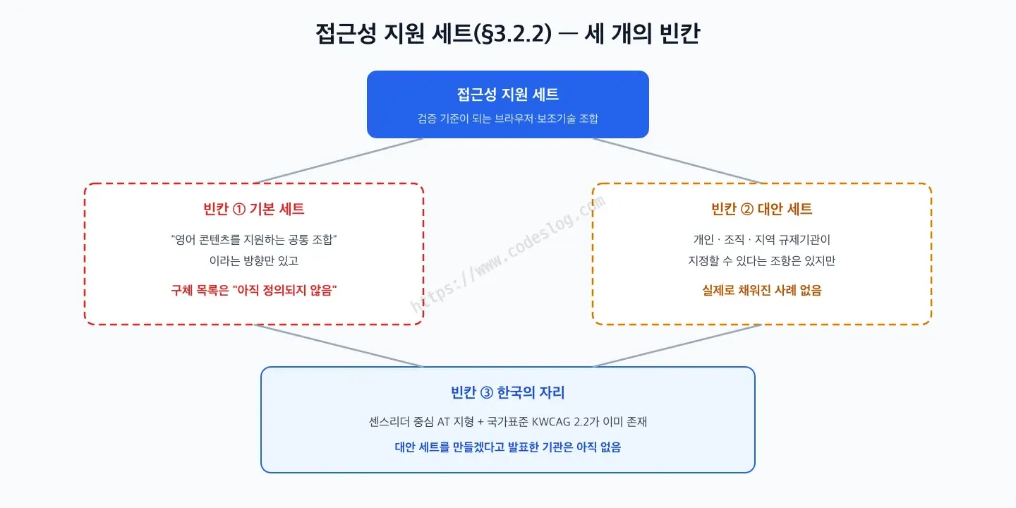 접근성 지원 세트 개념에서 갈라져 나오는 세 개의 빈칸 다이어그램 - 정의되지 않은 기본 세트, 채워진 사례가 없는 대안 세트, 그리고 센스리더와 KWCAG 2.2가 있지만 발표된 계획이 없는 한국의 자리