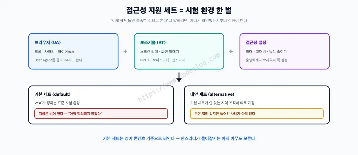 접근성 지원 세트 구성 도해 - 브라우저(UA)와 보조기술(AT)과 접근성 설정 세 가지를 합친 것이 시험 환경 한 벌이며, 이것이 W3C가 정하는 기본 세트와 지역·조직이 따로 지정하는 대안 세트 두 종류로 나뉩니다. 기본 세트는 아직 정의되지 않았고 대안 세트도 지정한 사례가 없습니다
