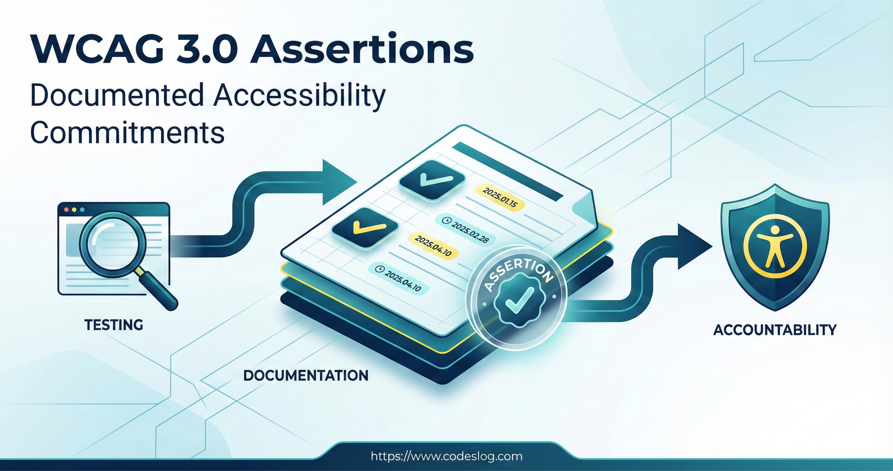 WCAG 3.0 Assertions를 상징하는 썸네일 이미지 - 문서화된 접근성 절차와 책임을 시각화