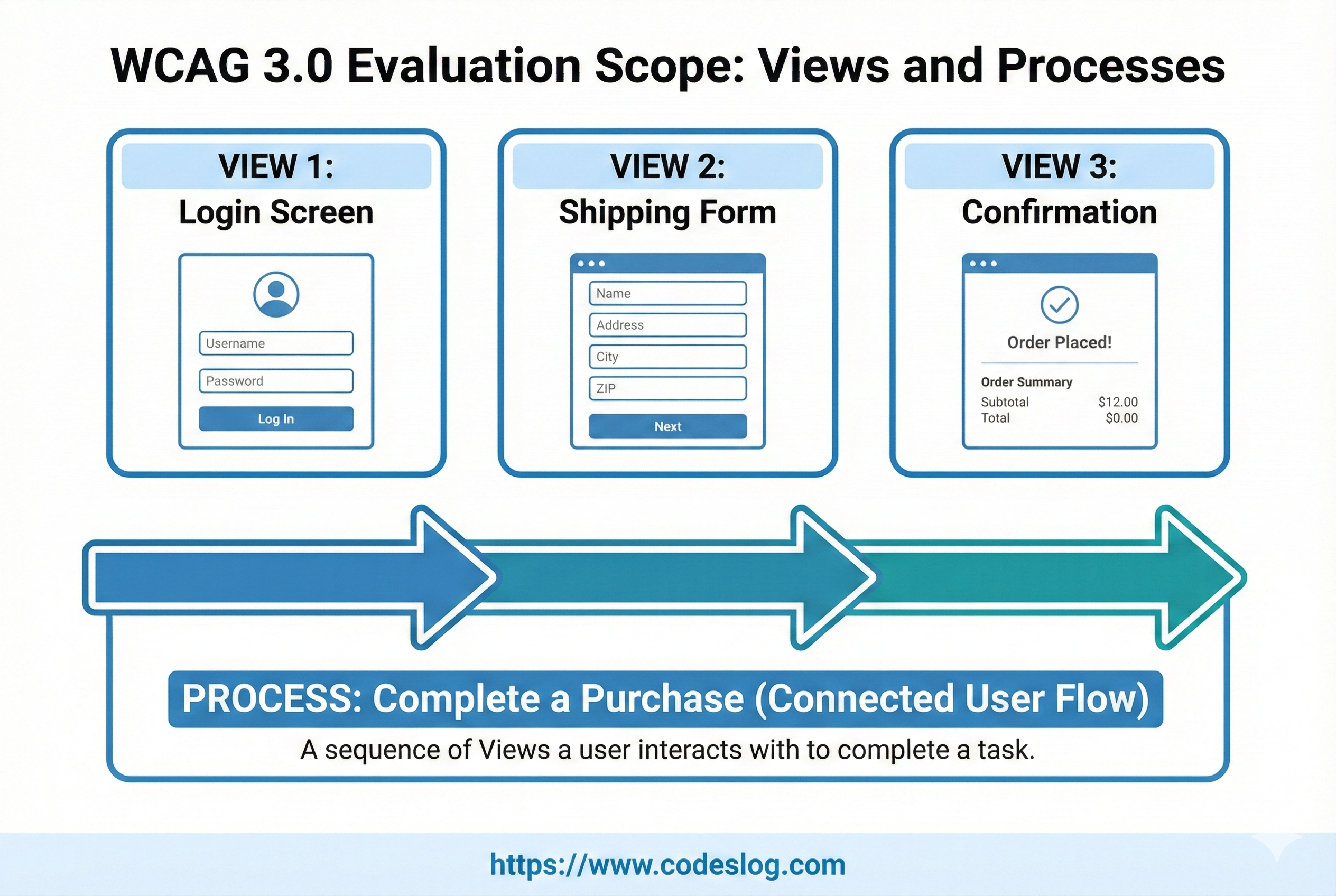 WCAG 3.0의 평가 범위를 보여주는 다이어그램 - 개별 뷰와 연결된 프로세스의 관계