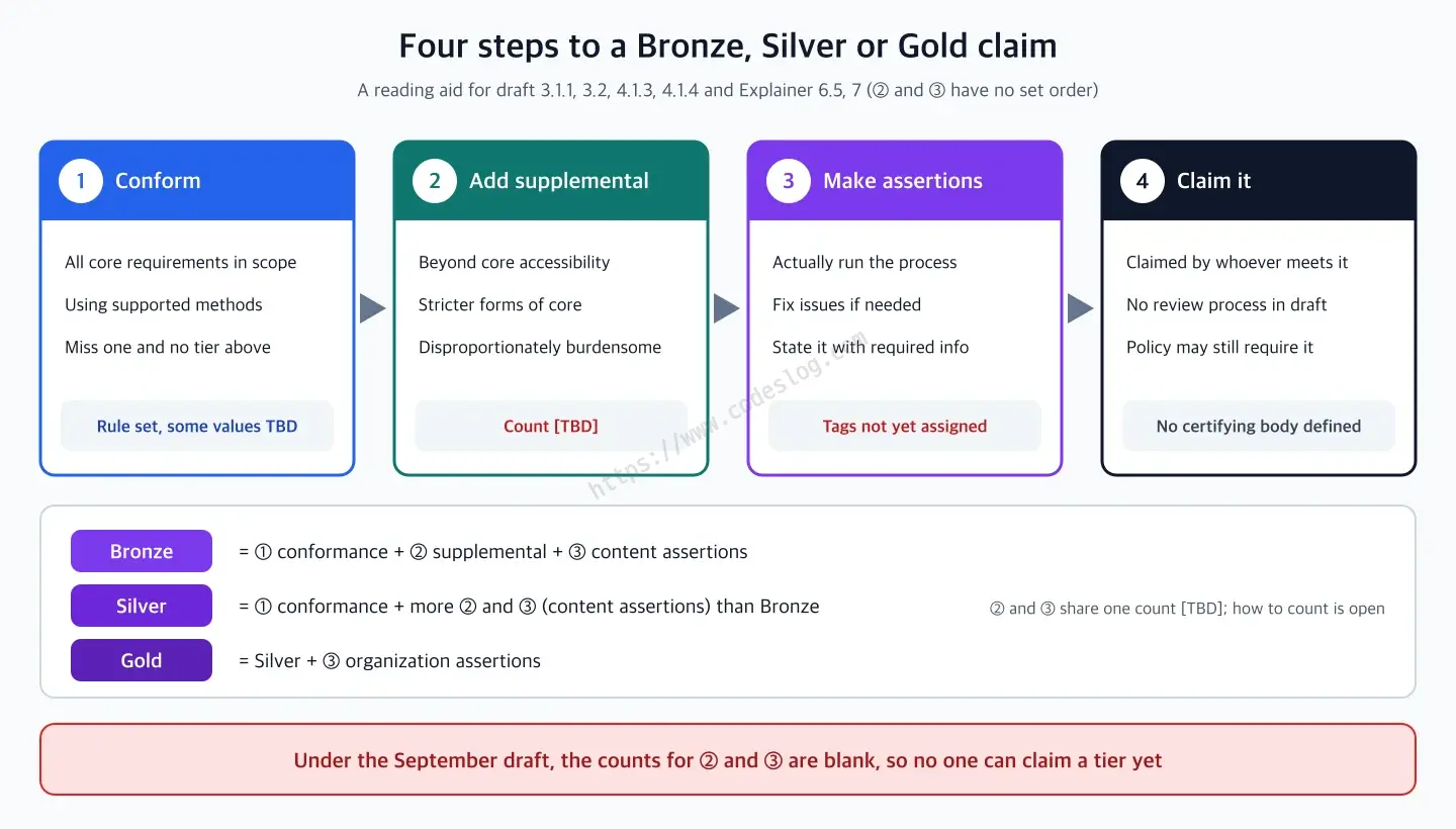 A left-to-right flowchart of the four steps to claim Bronze, Silver, or Gold - 1 Conform (all core requirements; some threshold values still undecided), 2 Meet supplemental requirements, 3 Make assertions (do the work, fix issues where needed, state it with the required information; tags not yet assigned), 4 Claim it (claimed by whoever meets it; the draft has no review process). The count for steps 2 and 3 is a single slot and how to count is undecided, so nobody can claim a tier yet