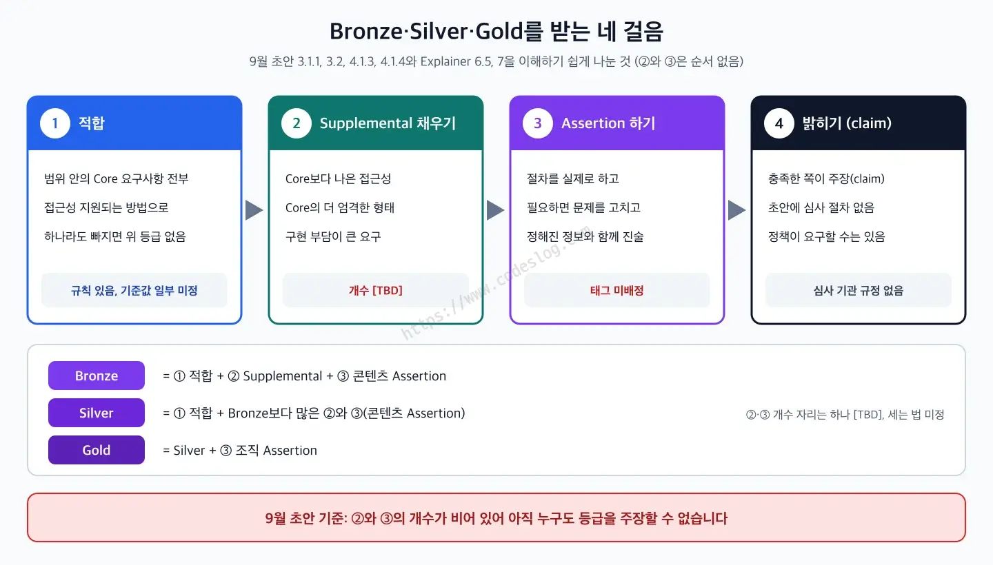 Bronze·Silver·Gold를 받는 네 걸음을 왼쪽에서 오른쪽으로 그린 흐름도 - 1 적합(Core 전부, 기준값 일부 미정), 2 Supplemental 요구사항 채우기, 3 Assertion 하기(절차 실행, 필요하면 조치, 정해진 정보와 함께 진술, 태그 미배정), 4 밝히기(충족한 쪽이 주장, 초안에 심사 절차 없음)이며, 둘째와 셋째 걸음의 개수 자리는 하나이고 세는 법도 미정이라 아직 누구도 등급을 주장할 수 없다고 적혀 있습니다
