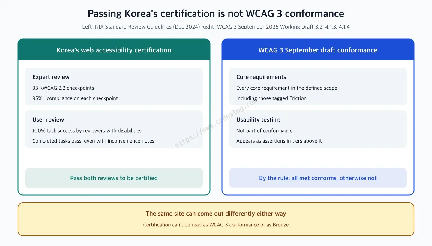 A side-by-side diagram of Korea's web accessibility quality certification pass criteria and WCAG 3 September draft conformance criteria - the criteria for each side are the same as the list right above, and the bottom line says a certification pass can't be translated into WCAG 3 conformance or Bronze