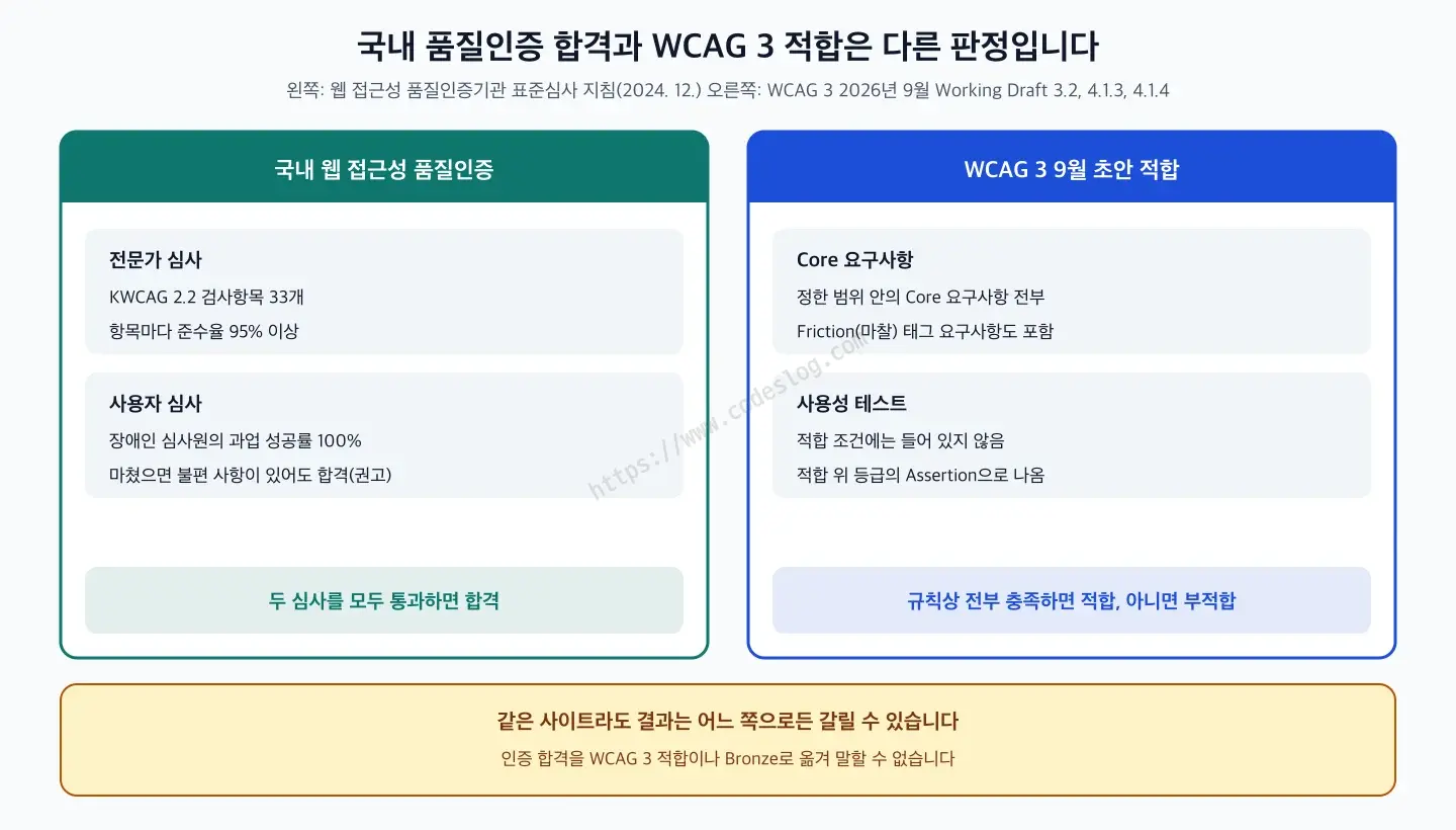 국내 웹 접근성 품질인증 합격 기준과 WCAG 3 9월 초안 적합 기준을 좌우로 견준 그림 - 두 쪽의 기준은 바로 위 목록과 같고, 맨 아래에 인증 합격을 WCAG 3 적합이나 Bronze로 옮겨 말할 수 없다고 적혀 있습니다