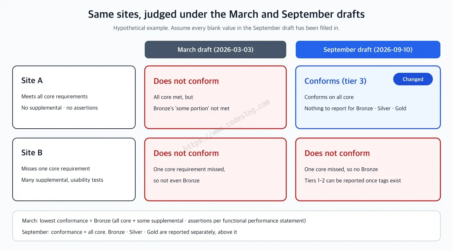 Side by side, the results of judging Sites A and B under the March and September drafts - the content is the same as the table right below