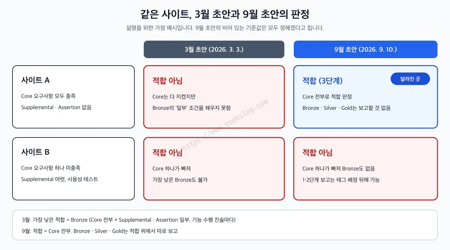 사이트 A와 B를 3월 초안과 9월 초안으로 판정한 결과를 나란히 놓은 그림 - 내용은 바로 아래 표와 같습니다
