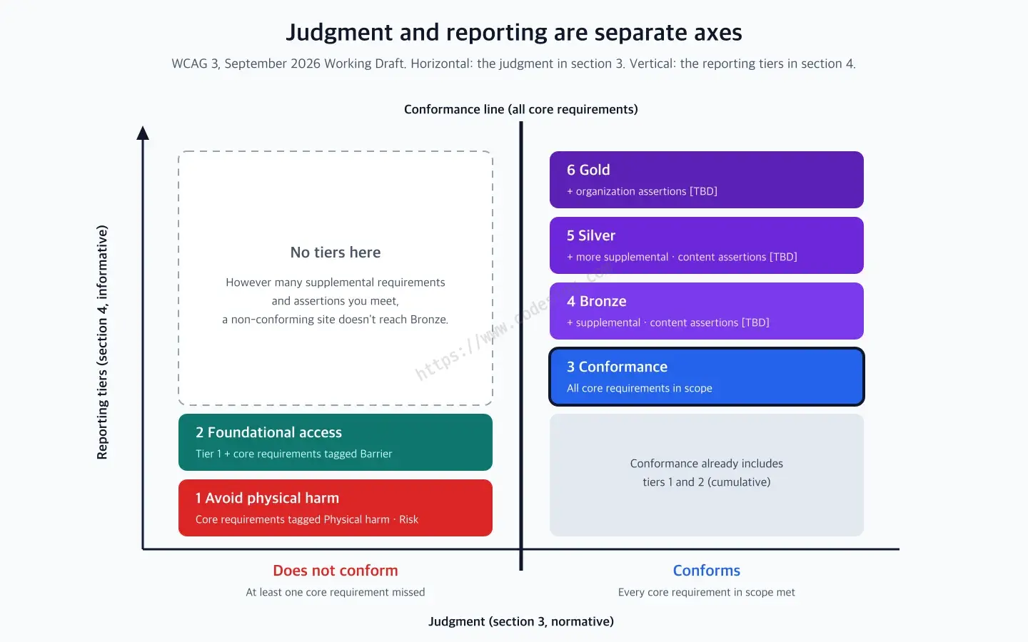 A diagram with the verdict on the horizontal axis (not conformant, conformant) and reporting tiers on the vertical axis - on the not-conformant side there are only tier 1, Avoid physical harm (core requirements tagged Physical harm and Risk), and tier 2, Foundational access (adds Barrier), with no tiers above them; on the conformant side, Bronze, Silver, and Gold stack above tier 3, conformance (all core requirements), and the number to add for each is TBD (to be determined)