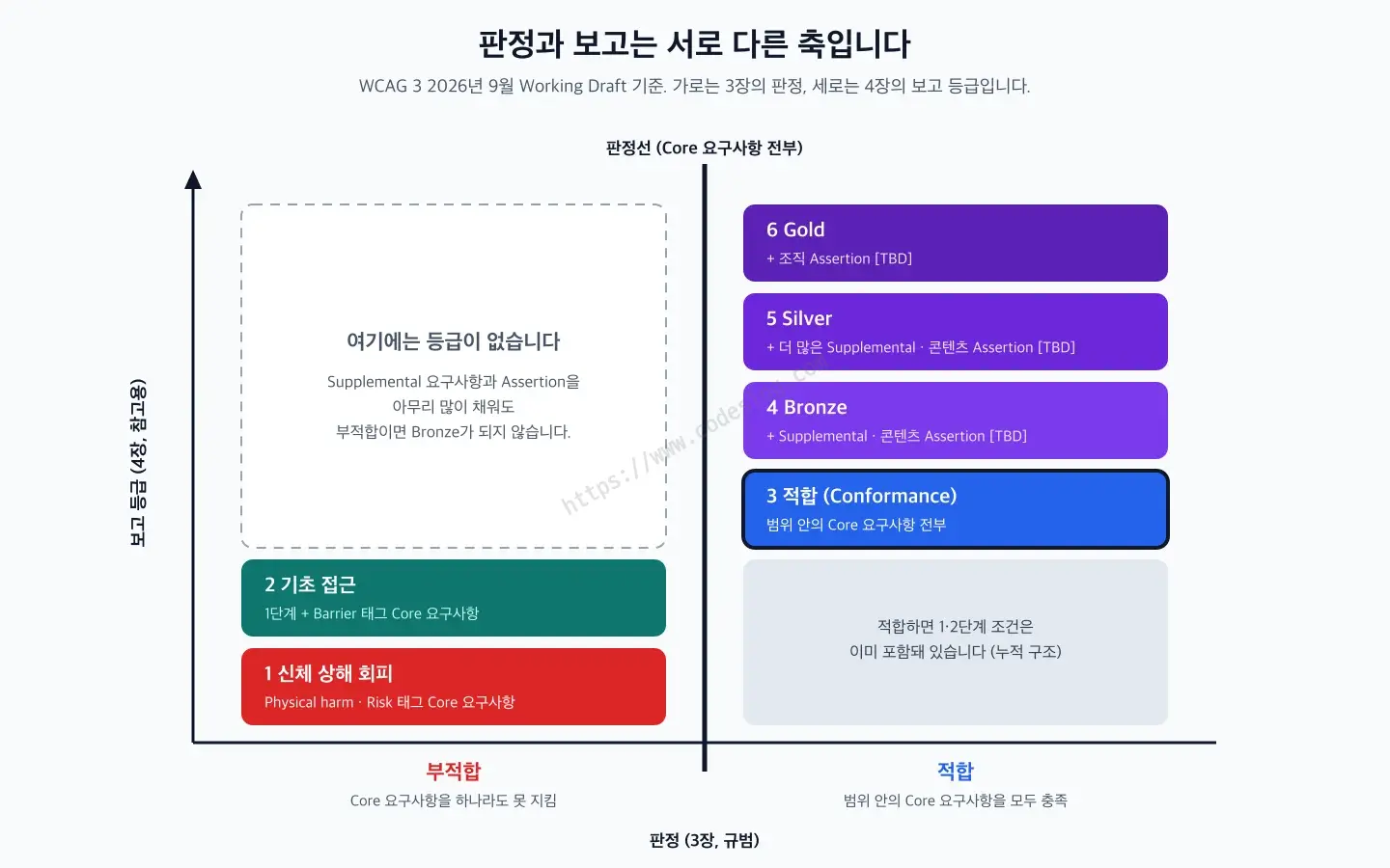 가로축은 판정(부적합, 적합), 세로축은 보고 등급인 그림 - 부적합 쪽에는 1단계 신체 상해 회피(Physical harm·Risk 태그 Core 요구사항)와 2단계 기초 접근(Barrier 태그를 더함)만 있고 그 위에는 등급이 없으며, 적합 쪽에는 3단계 적합(Core 전부) 위로 Bronze, Silver, Gold가 쌓이고 더할 개수는 모두 TBD(추후 결정)입니다