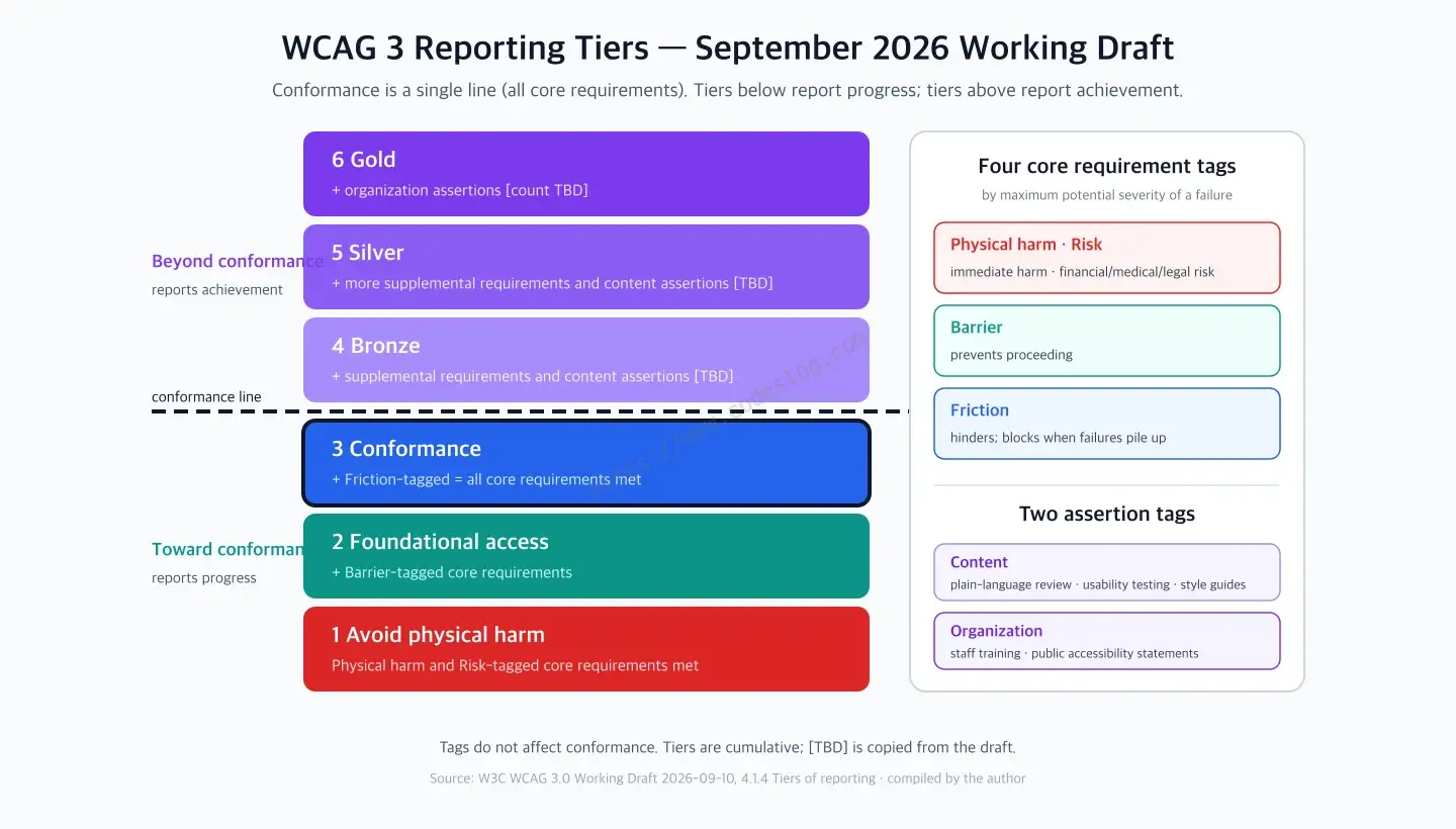 A ladder diagram of the six reporting tiers in the WCAG 3 September draft - from the bottom: avoid physical harm, foundational access, conformance (all Core met), Bronze, Silver, Gold, with a bold baseline drawn at the conformance tier, labeled 'the path to conformance' below and 'beyond conformance' above