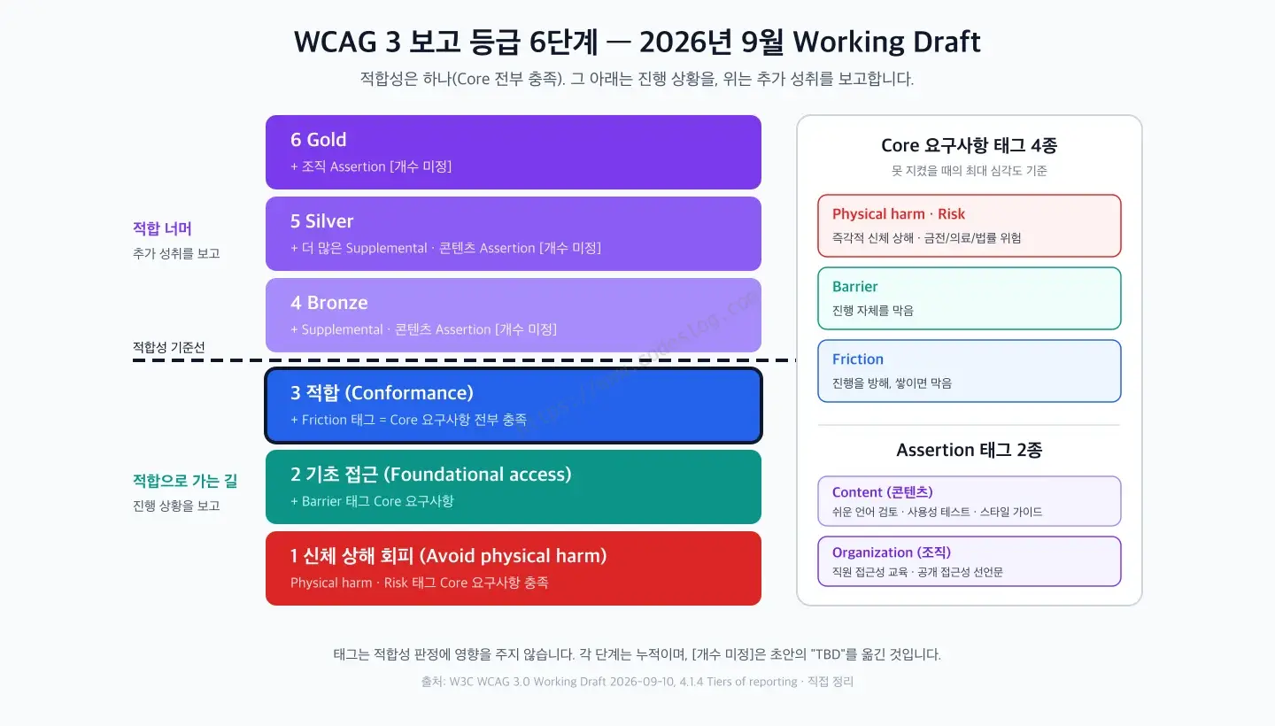 WCAG 3 9월 초안의 보고 등급 6단계를 사다리 모양으로 그린 다이어그램 - 아래부터 신체 상해 회피, 기초 접근, 적합(Core 전부 충족), Bronze, Silver, Gold 순이며, 적합 단계에 굵은 기준선이 그어져 있고 그 아래는 '적합으로 가는 길', 위는 '적합 너머'로 표시되어 있습니다