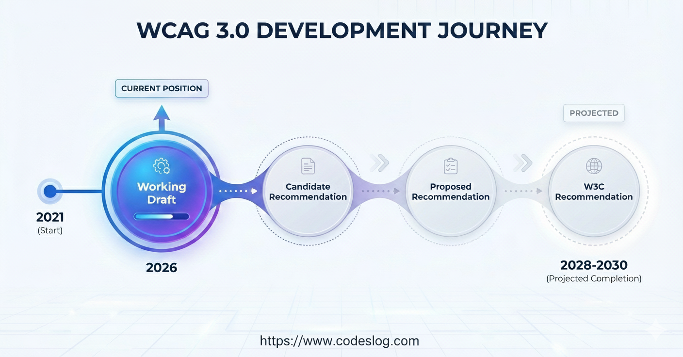 WCAG 3.0 development process timeline infographic. Major stages from 2021 First Public Working Draft to expected completion are arranged chronologically, displaying status and key update details for each phase