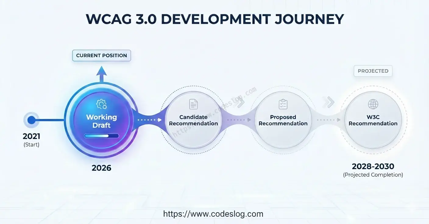 WCAG 3.0 개발 프로세스 타임라인 인포그래픽. 2021년 First Public Working Draft부터 예상 완료 시점까지의 주요 단계들이 시간순으로 배치되어 있으며, 각 단계의 상태와 주요 업데이트 내용이 표시됨