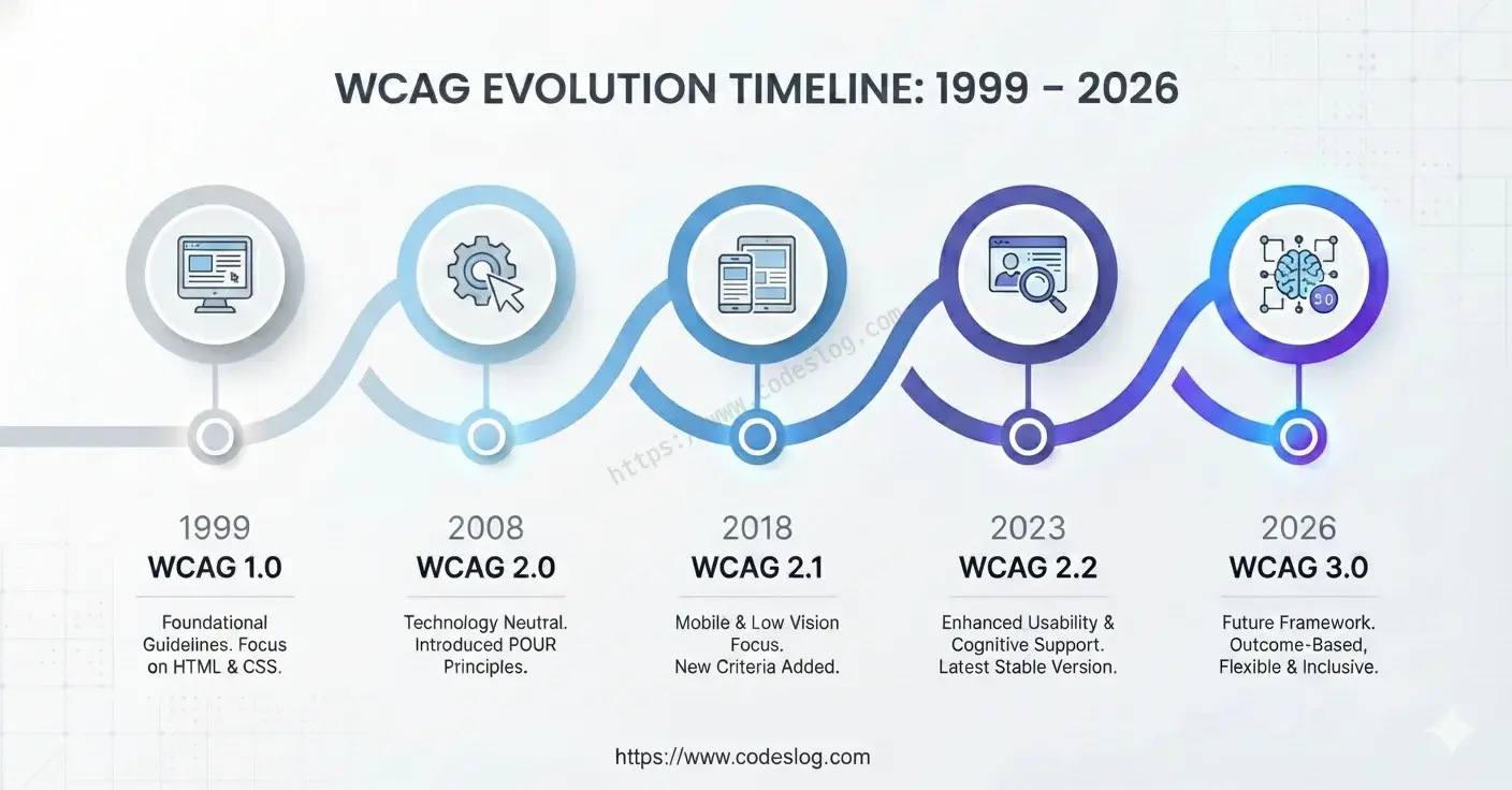 WCAG의 진화를 보여주는 타임라인 인포그래픽. 각 마일스톤은 원형 노드로 연결되어 발전 과정을 시각화함. (1999년 WCAG 1.0, 2008년 WCAG 2.0, 2018년 WCAG 2.1, 2023년 WCAG 2.2, 2029년경 WCAG 3.0 예정).