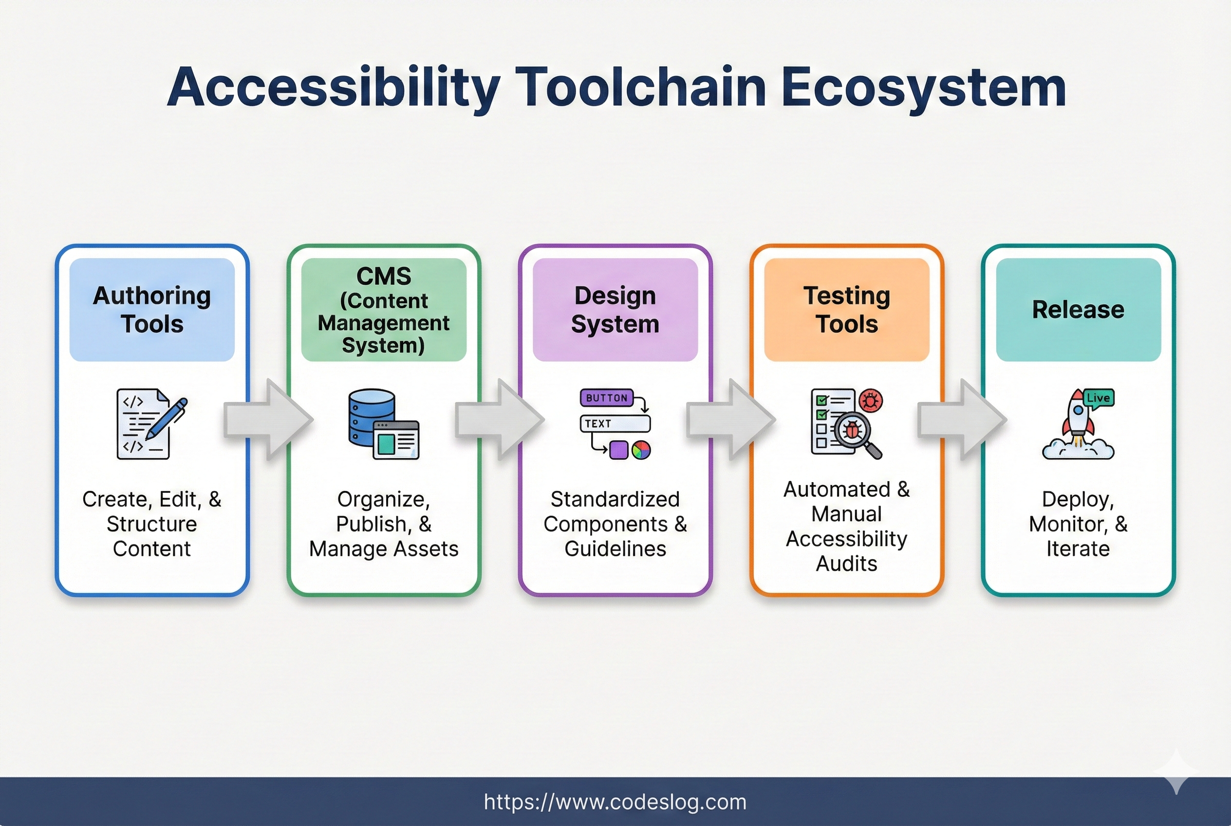 콘텐츠 제작부터 테스트까지 이어지는 접근성 도구 생태계를 표현한 다이어그램
