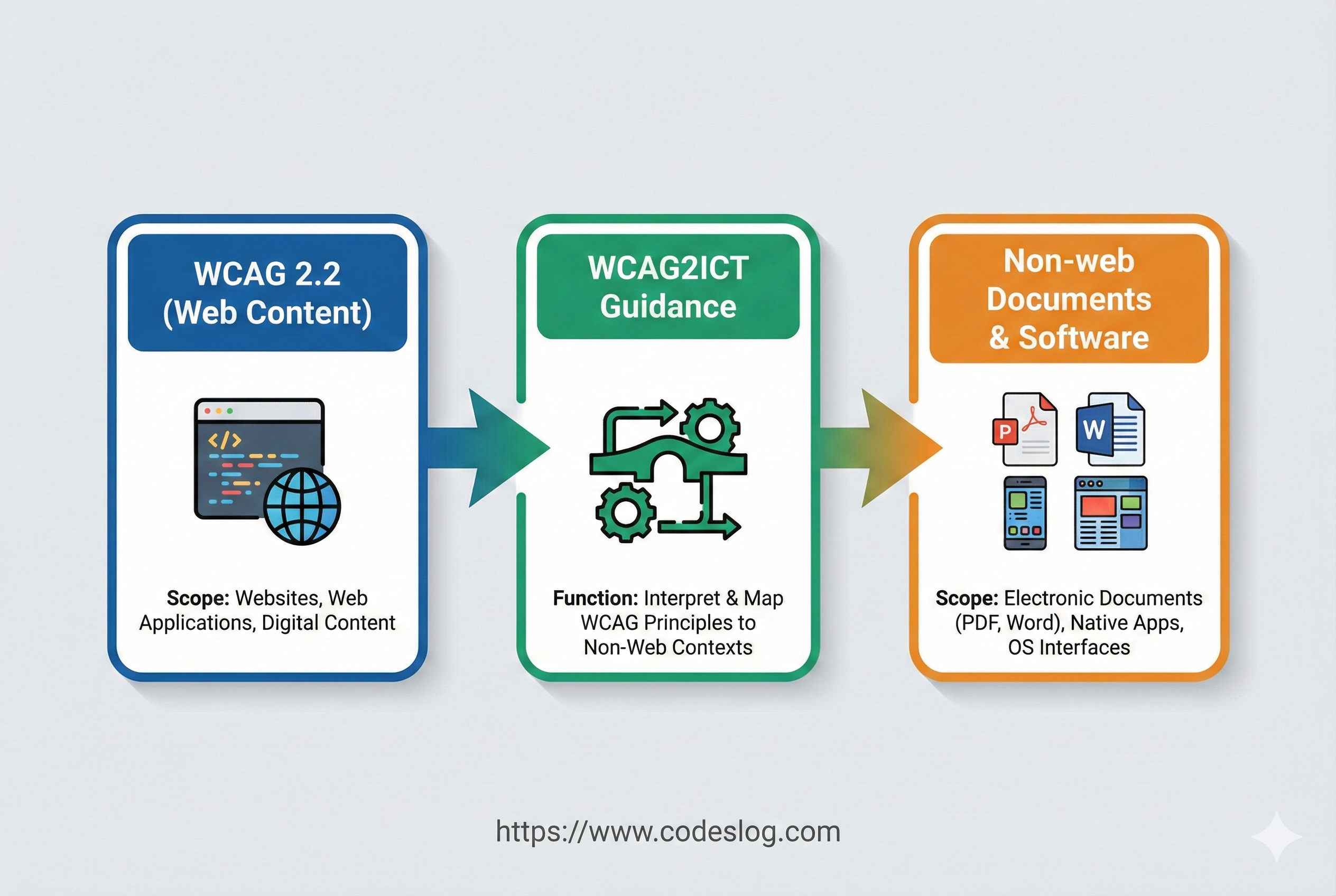 WCAG 2.2와 WCAG2ICT가 웹과 비웹 영역을 연결하는 흐름