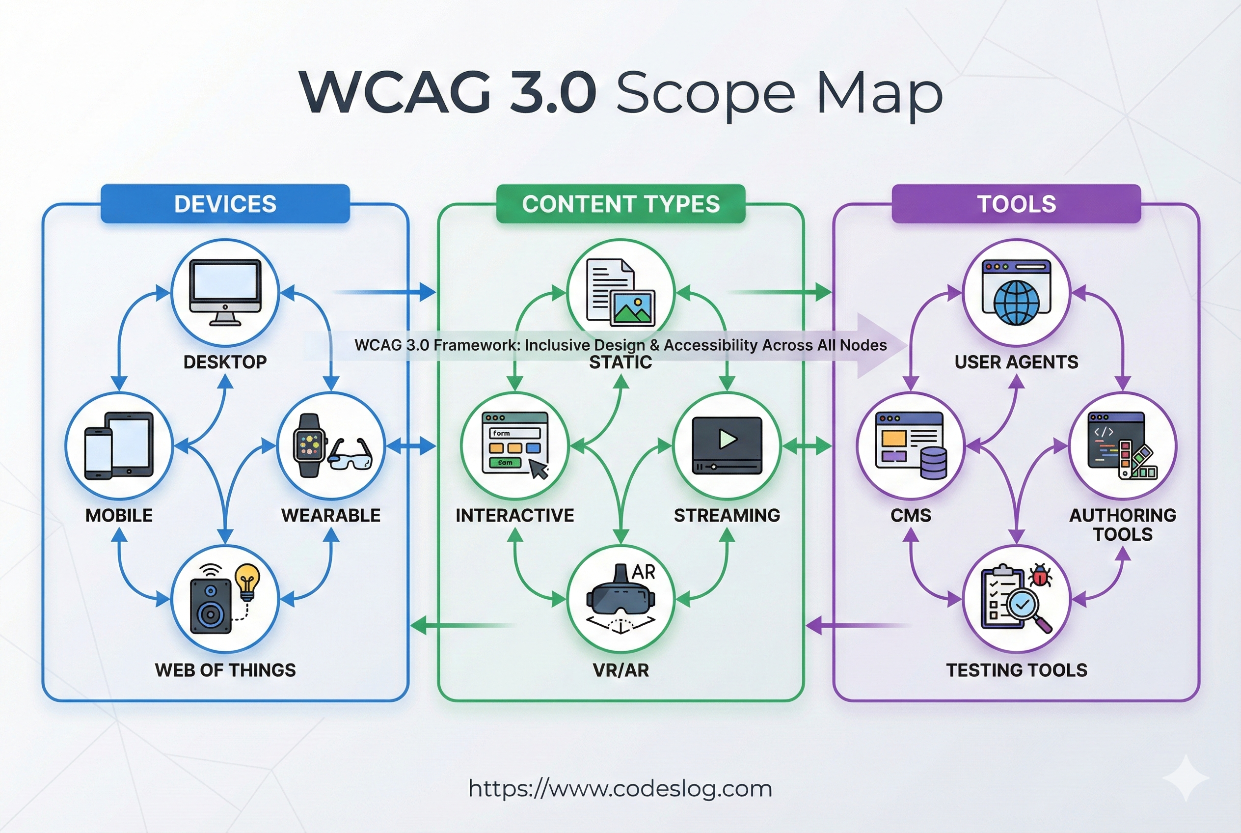 WCAG 3.0 Draft의 적용 범위를 기기, 콘텐츠, 도구 영역으로 확장해 그린 다이어그램
