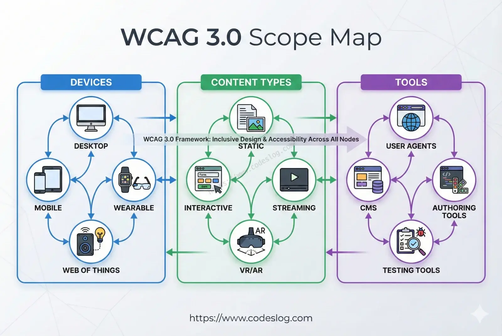 WCAG 3.0 Draft의 적용 범위를 기기, 콘텐츠, 도구 영역으로 확장해 그린 다이어그램
