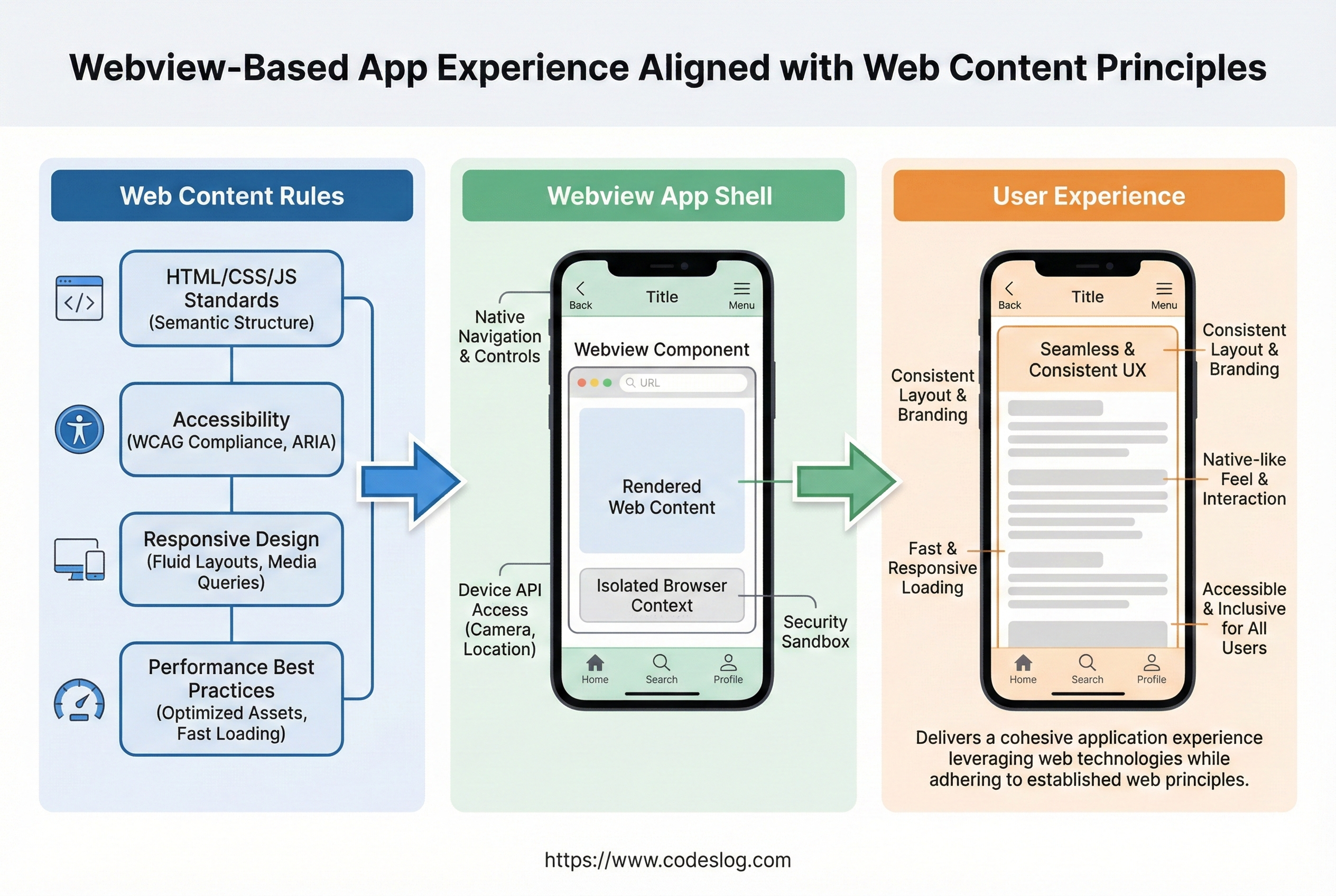 웹뷰 기반 앱이 웹 콘텐츠와 유사한 UX를 제공하는 흐름