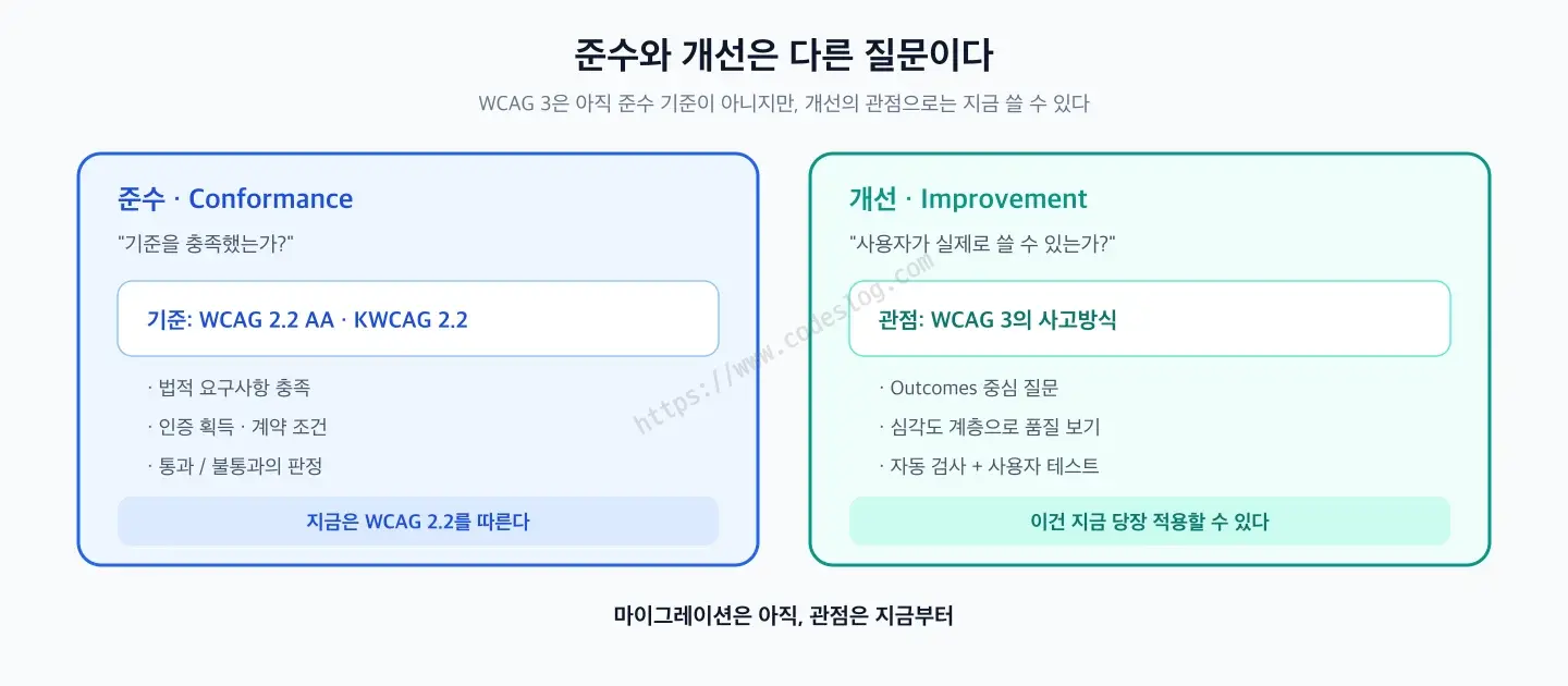 준수와 개선이 서로 다른 질문임을 보여주는 두 칸 비교 다이어그램 - 준수는 기준을 충족했는지 묻고 WCAG 2.2 AA와 KWCAG 2.2를 기준으로 법적 요구사항·인증·통과 여부를 판정하므로 지금은 WCAG 2.2를 따르고, 개선은 사용자가 실제로 쓸 수 있는지 묻고 WCAG 3의 사고방식인 Outcomes 중심 질문·심각도 계층·자동 검사와 사용자 테스트 병행을 지금 당장 적용할 수 있다