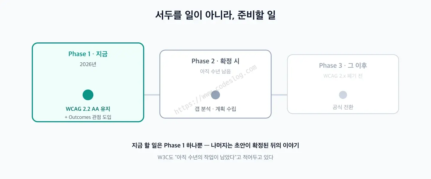 WCAG 3 대비 점진적 전환 로드맵 - Phase 1은 지금 2026년으로 WCAG 2.2 AA를 유지하며 Outcomes 관점을 도입하는 단계이고 강조돼 있으며, Phase 2는 초안 확정 시 갭 분석과 계획 수립, Phase 3은 그 이후 WCAG 2.x 폐기 전 공식 전환으로 흐리게 표시돼 있다. 지금 할 일은 Phase 1 하나뿐이다