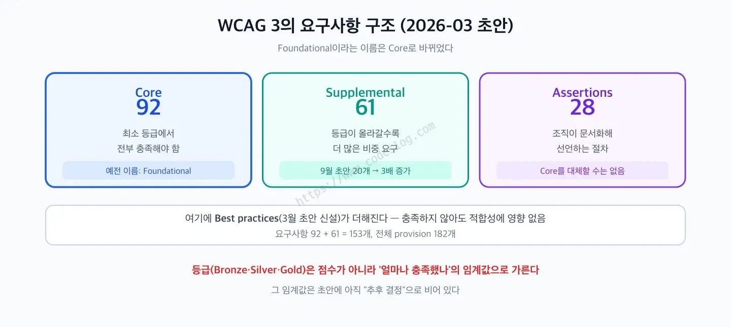 WCAG 3의 요구사항 구조를 세 칸으로 보여주는 다이어그램 - Core 92개는 최소 등급에서 전부 충족해야 하며 예전 이름이 Foundational이었고, Supplemental 61개는 등급이 올라갈수록 더 많은 비중이 요구되며 9월 초안의 20개에서 3배 늘었고, Assertions 28개는 조직이 문서화해 선언하는 절차로 Core를 대체할 수 없다. 여기에 3월 초안에서 신설된 Best practices가 더해지며 이는 충족하지 않아도 적합성에 영향이 없다. 등급은 점수가 아니라 충족 비중의 임계값으로 가르는데 그 임계값은 아직 추후 결정으로 비어 있다