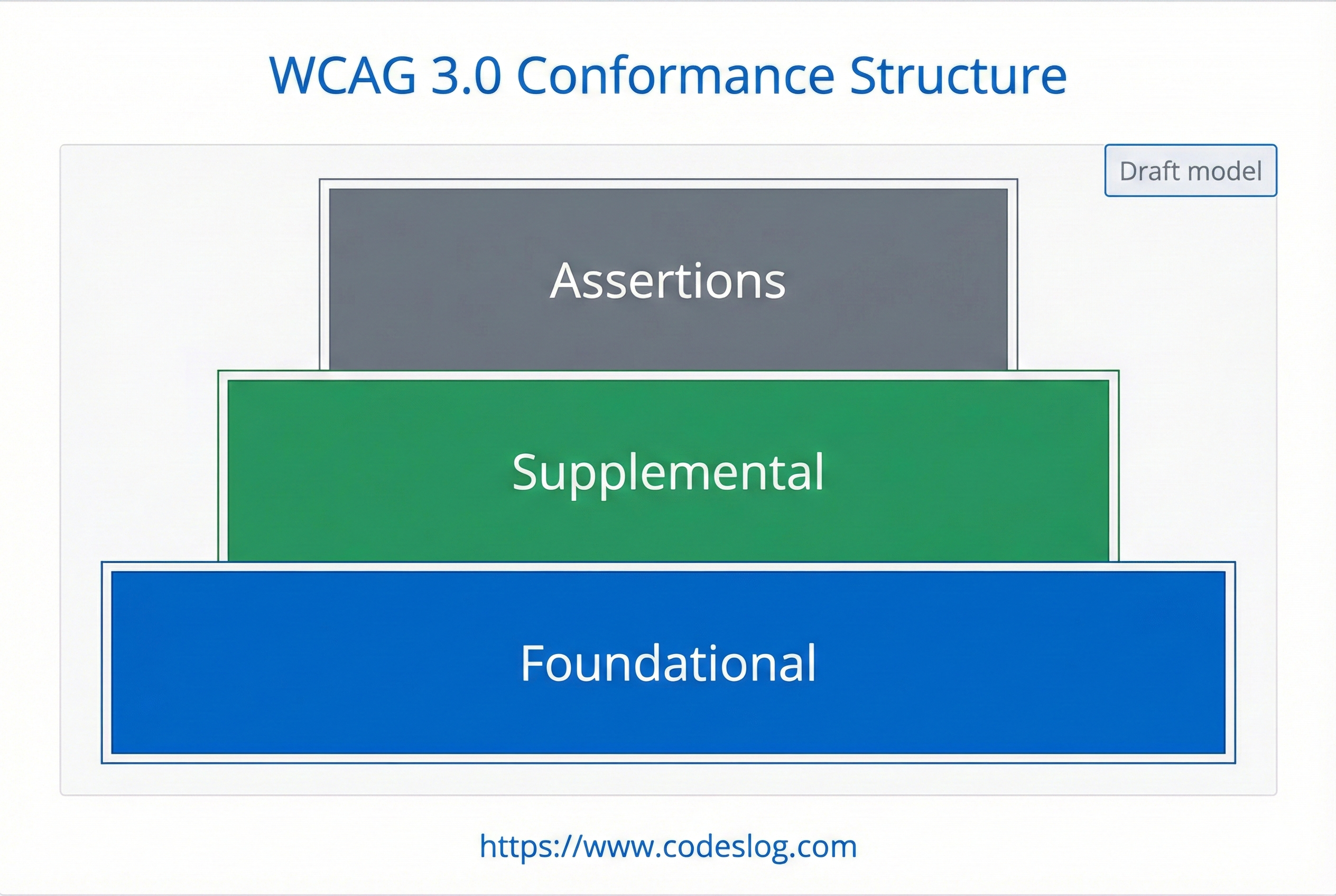 Foundational, Supplemental, Assertions 세 레이어로 구성된 WCAG 3.0 적합성 구조 다이어그램