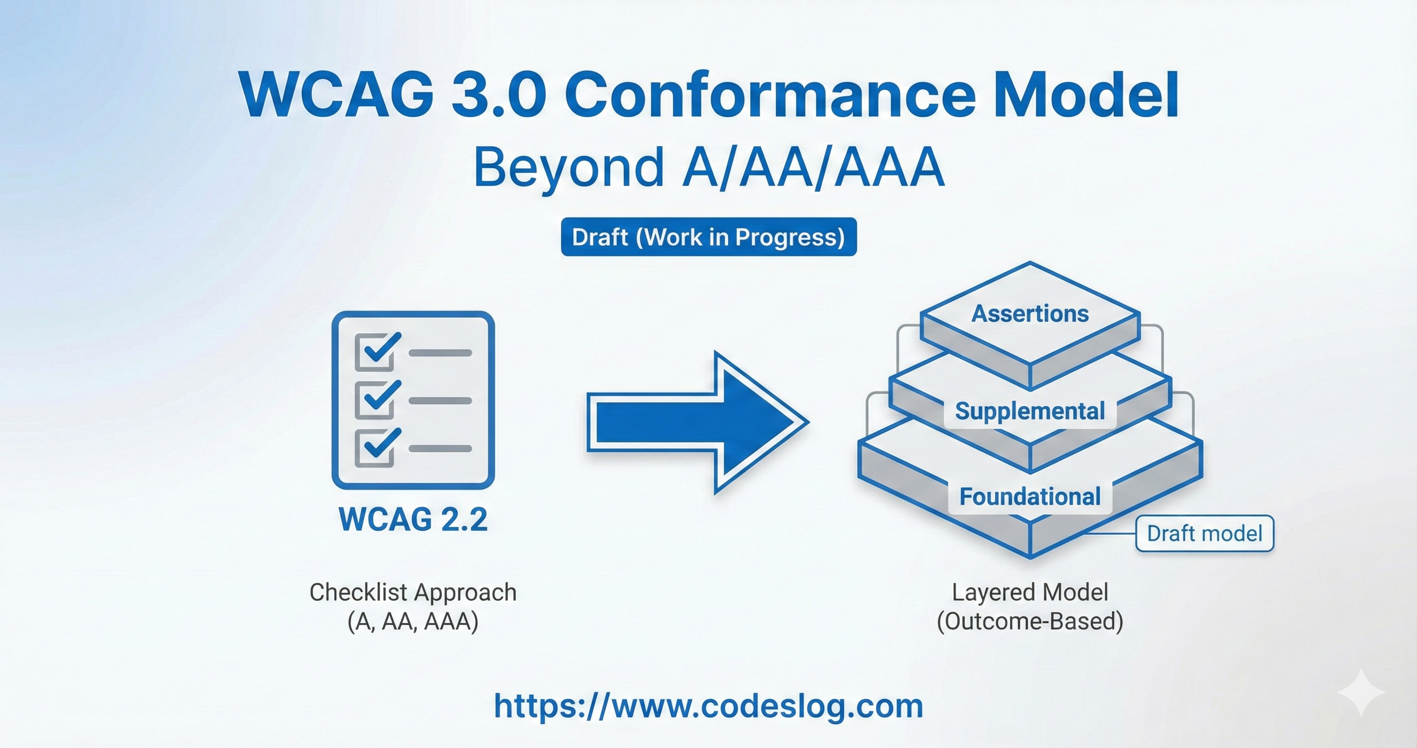 WCAG 3.0 적합성 모델을 상징하는 썸네일 이미지 - 체크리스트에서 Foundational/Supplemental/Assertions 구조로 이동하는 흐름