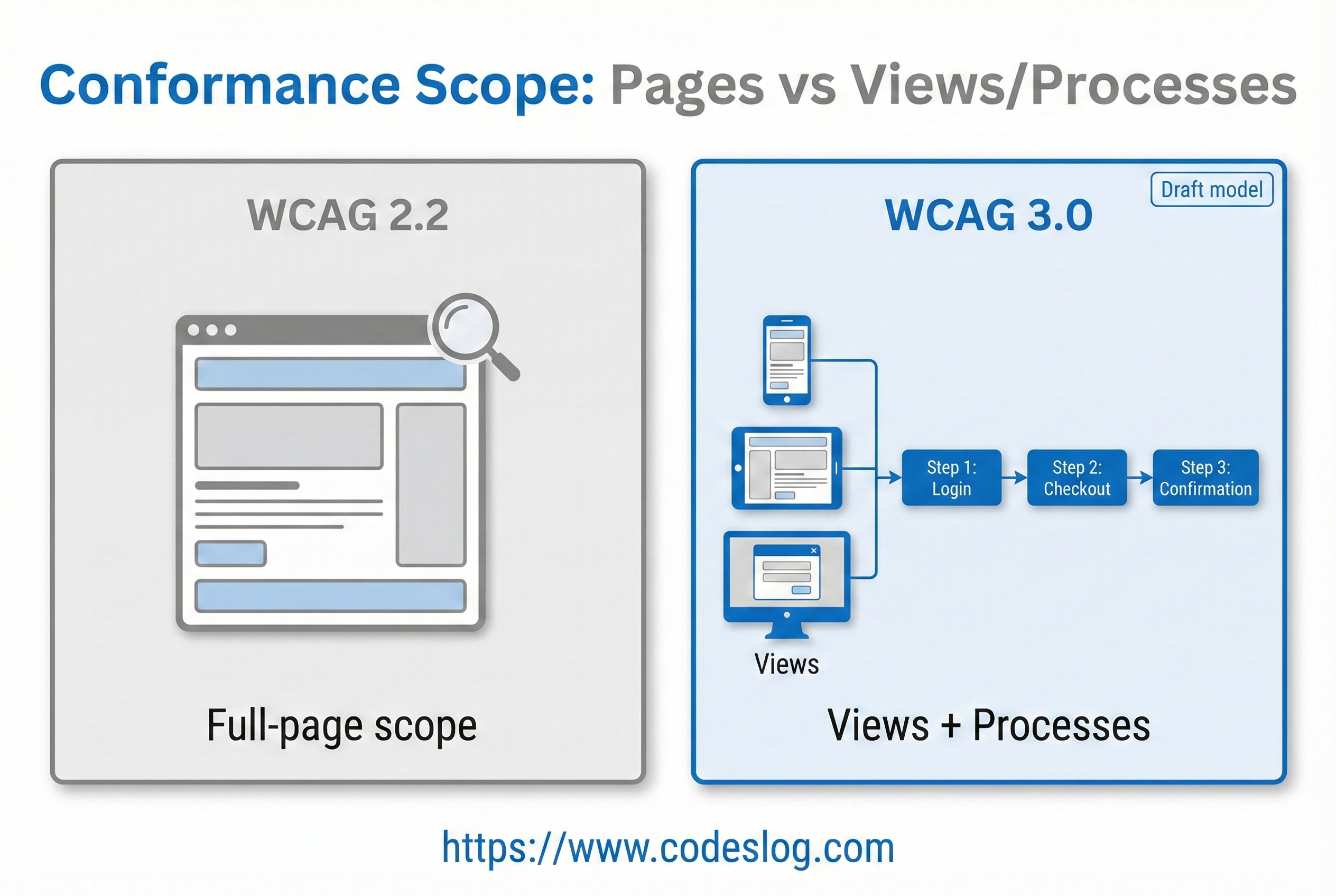 WCAG 2.2의 페이지 단위 범위와 WCAG 3.0의 views/processes 범위를 비교하는 다이어그램