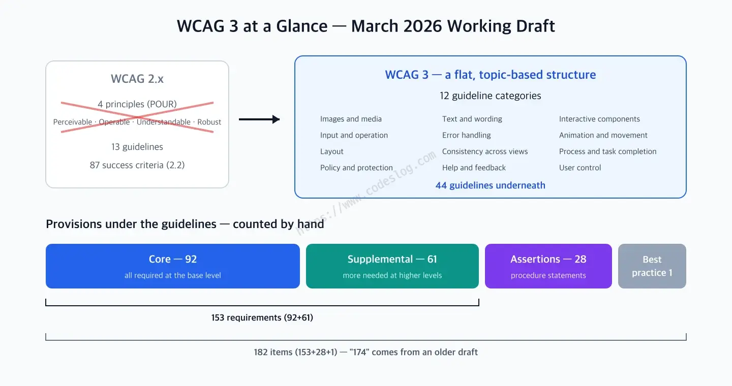 A diagram showing WCAG 2.x's POUR structure crossed out, replaced by WCAG 3's 12-category, 44-guideline structure - below it, a breakdown of 182 total items made up of 92 Core, 61 Supplemental, 28 Assertions, and 1 Best practice