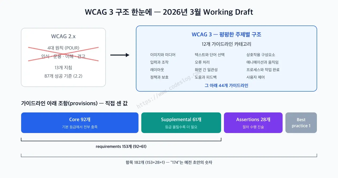 WCAG 2.x의 POUR 구조에 X 표시가 되어 있고 WCAG 3의 12개 카테고리·44개 가이드라인 구조로 바뀌는 다이어그램 - 아래에는 Core 92, Supplemental 61, Assertions 28, Best practice 1로 이루어진 항목 182개 구성이 표시되어 있습니다