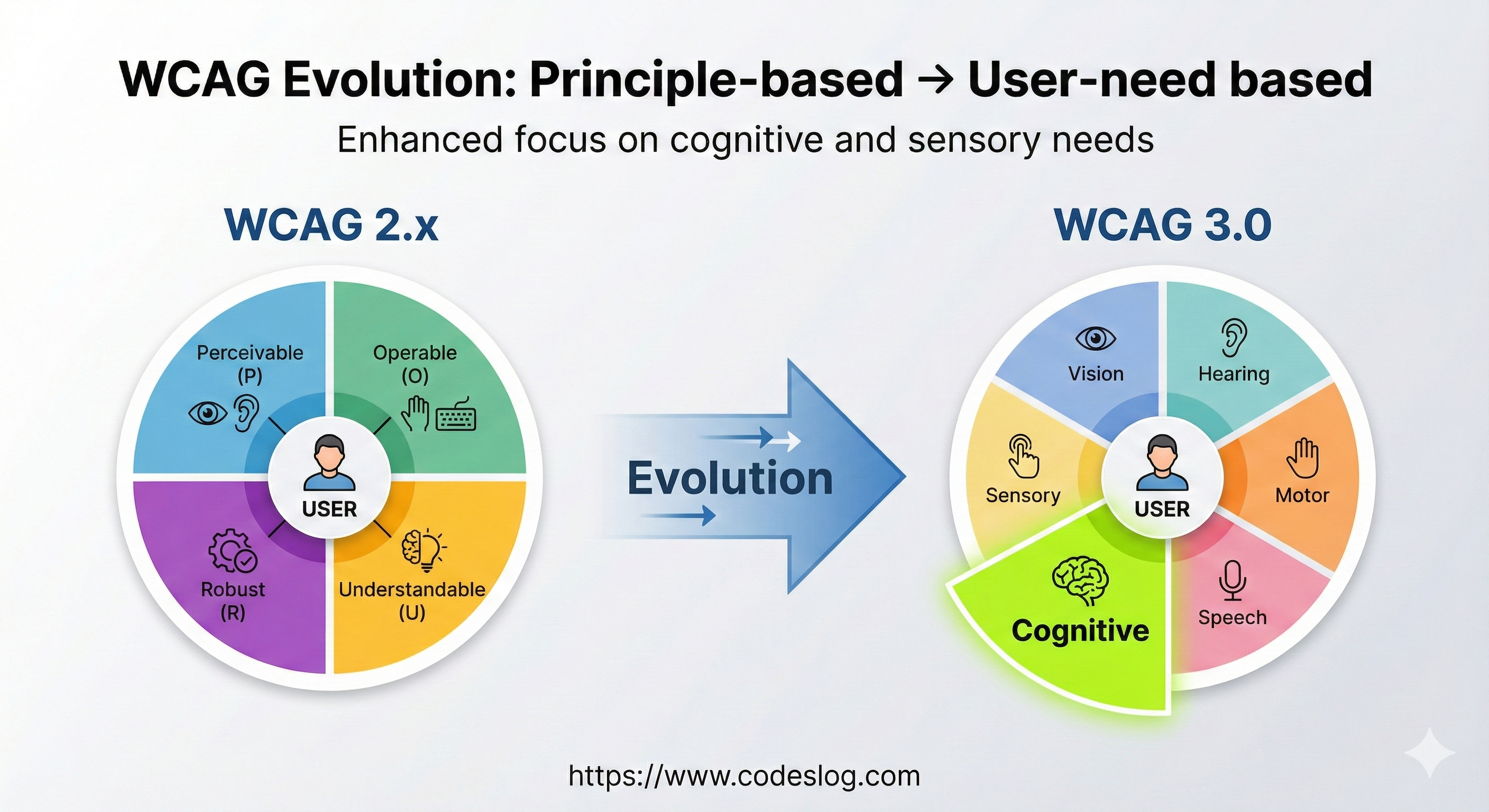 WCAG의 진화: 원칙 기반에서 사용자 니즈 기반으로 전환을 보여주는 비교 다이어그램. 왼쪽 원형 차트(WCAG 2.x)는 4개의 POUR 원칙을 동등한 크기로 표현: Perceivable(청록색, 눈 아이콘), Operable(초록색, 마우스 아이콘), Understandable(노란색, 물음표 아이콘), Robust(보라색, 톱니바퀴 아이콘). 오른쪽 원형 차트(WCAG 3.0)는 사용자 중심 재구성: Vision(파란색), Hearing(청록색), Sensory(노란색), Motor(주황색), Speech(분홍색), 그리고 크게 확대된 Cognitive(연두색) 영역. 중앙 화살표는 'Evolution'을 표시하며 인지 및 감각 니즈에 대한 강화된 초점을 나타냄