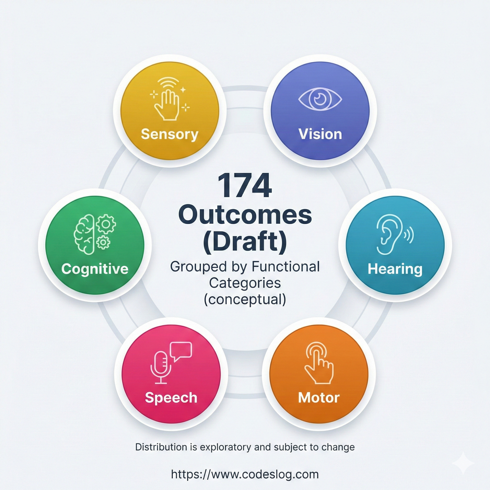 174개 Outcomes의 기능별 카테고리 분포 다이어그램. 중앙에 '174 Outcomes (Draft)'라는 텍스트와 'Grouped by Functional Categories (conceptual)'라는 부제. 6개의 원형 아이콘이 원형으로 배치됨: Sensory(노란색, 손바닥 위 파동 아이콘), Vision(보라색, 눈 아이콘), Hearing(청록색, 귀 아이콘), Motor(주황색, 손가락 터치 아이콘), Speech(분홍색, 마이크 아이콘), Cognitive(초록색, 뇌와 톱니바퀴 아이콘). 하단에 '분포는 탐색적이며 변경될 수 있음'이라는 주석 표시