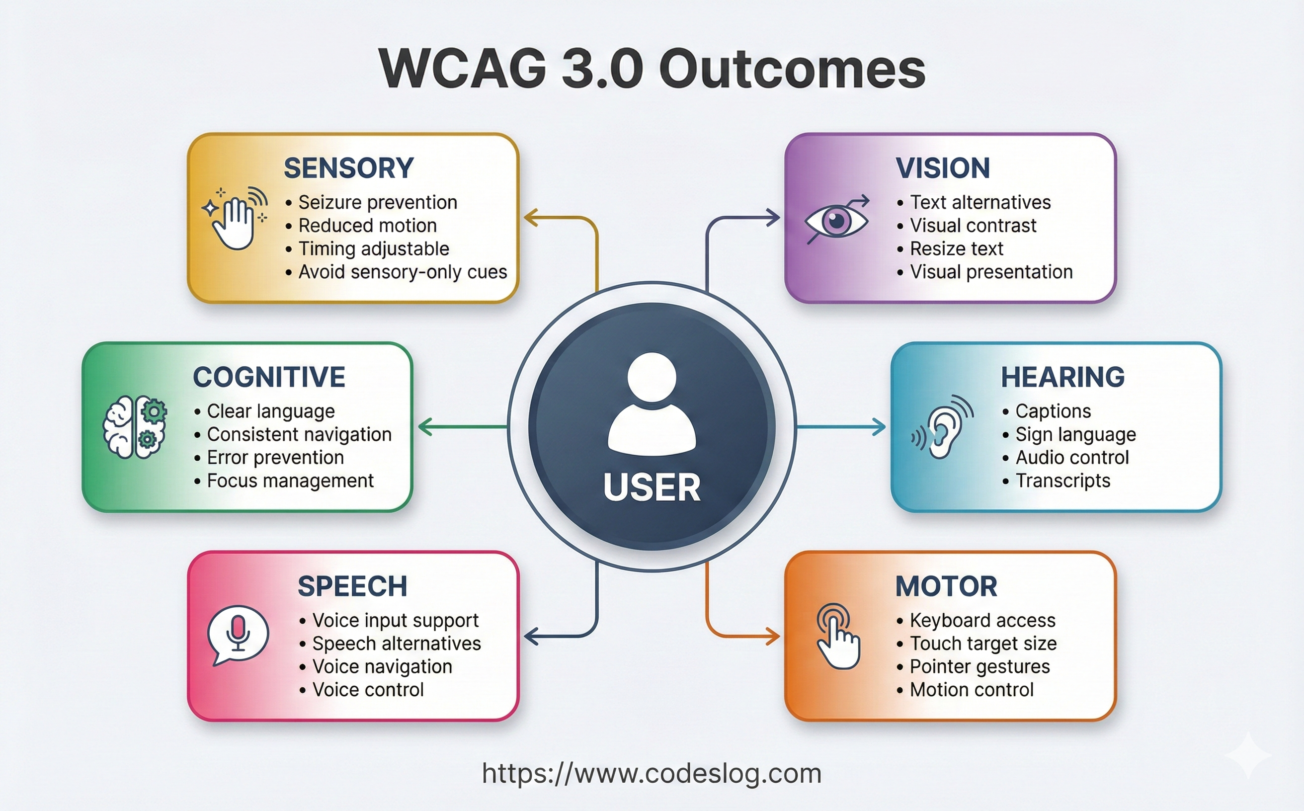 WCAG 3.0 Outcomes 개념 다이어그램. 중앙에 'USER' 아이콘이 있고 주변에 6개의 기능별 카테고리가 배치됨: Sensory(노란색, 발작 예방·모션 축소·타이밍 조절), Vision(보라색, 대체 텍스트·색상 대비·텍스트 크기 조절), Hearing(청록색, 자막·수어·오디오 제어), Motor(주황색, 키보드 접근·터치 타겟 크기·포인터 제스처), Speech(분홍색, 음성 입력 지원·음성 대체 수단·음성 탐색), Cognitive(초록색, 명확한 언어·일관된 탐색·에러 예방). 각 카테고리가 사용자 중심으로 연결되어 사용자 니즈 기반 구조를 표현