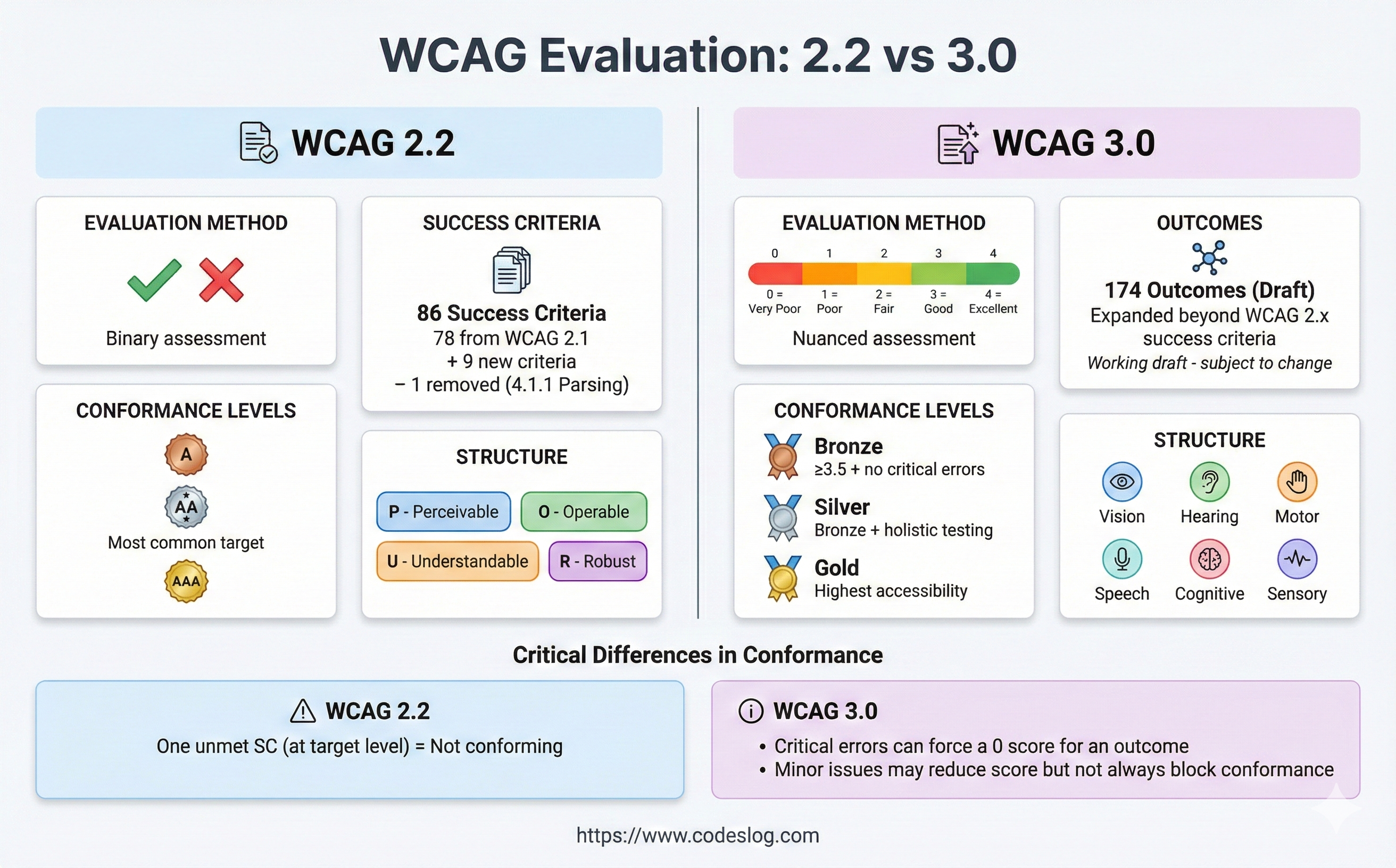 WCAG 2.2와 3.0의 평가 방식 비교 인포그래픽. 왼쪽 WCAG 2.2는 이진 평가(통과/실패 아이콘), Success Criteria(86개 기준, WCAG 2.1의 78개 + 신규 8개), A/AA/AAA 준수 레벨 구조를 표현. 오른쪽 WCAG 3.0은 점수 기반의 다층 평가(0~4점 스케일), Outcomes(174개, 성공 기준 확장, 사용자 니즈 기반), Bronze/Silver/Gold 등급 체계(Bronze: 5+ 치명적 오류 없음, Silver: Bronze + holistic 테스트, Gold: 최고 접근성)를 보여줌. 하단에 핵심 차이점 요약: WCAG 2.2는 '한 번의 SC(목표 레벨) 미통과 = 준수 실패', WCAG 3.0은 '치명적 오류가 outcome 점수를 4점으로 만들 수 있음, 사소한 이슈는 점수를 낮추지만 준수를 막지 않음'