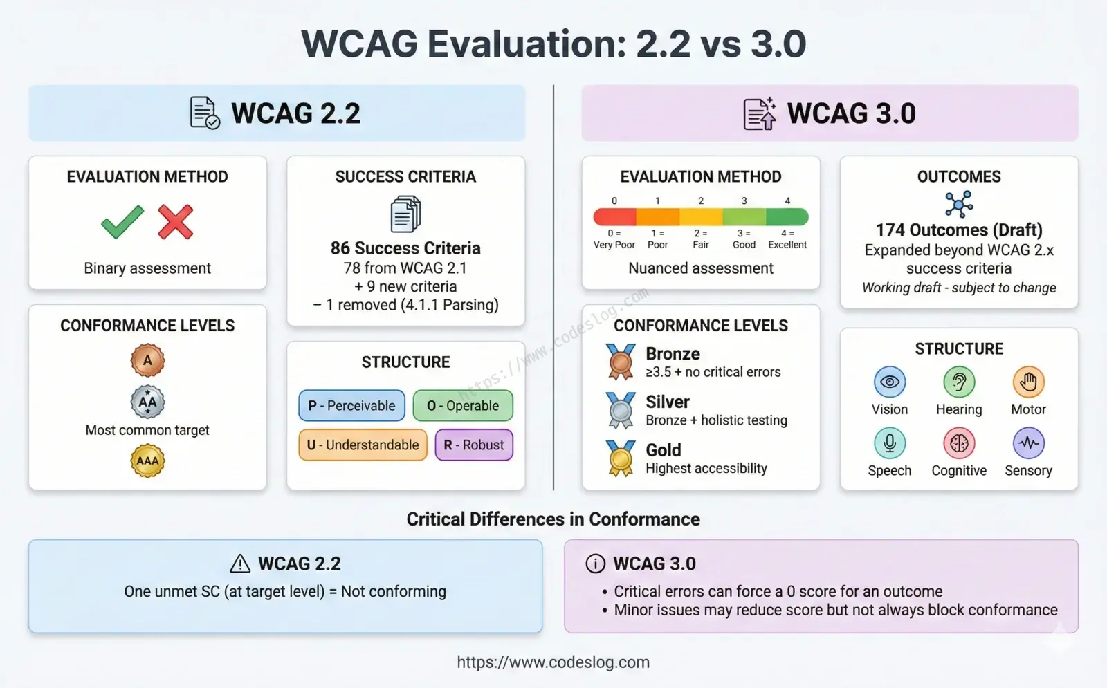 WCAG 2.2와 3.0의 평가 방식 비교 인포그래픽. 왼쪽 WCAG 2.2는 이진 평가(통과/실패 아이콘), Success Criteria(86개 기준), A/AA/AAA 준수 레벨 구조를 표현. 오른쪽 WCAG 3.0은 점수 기반의 다층 평가(0~4점 스케일)와 Bronze/Silver/Gold 등급 체계를 보여줌. 다만 이 점수 방식은 이후 초안에서 빠졌으므로 아래 설명을 함께 읽어야 합니다