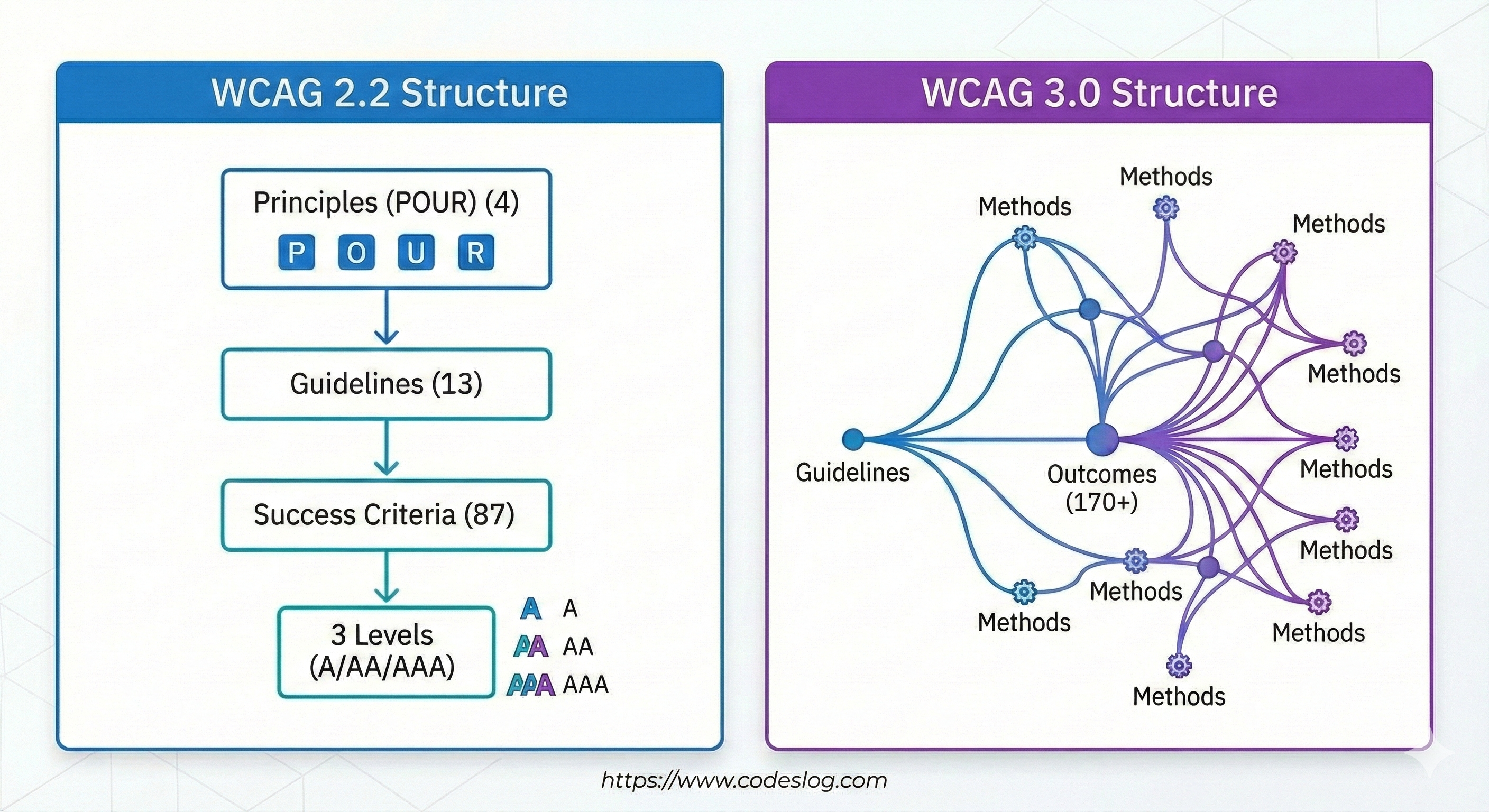 WCAG 2.2와 3.0의 구조 비교 다이어그램. 왼쪽 파란색 박스는 WCAG 2.2 구조로 Principles(POUR 4개) → Guidelines(13개) → Success Criteria(87개) → 3 Levels(A/AA/AAA)의 순차적 계층 구조를 표현. 오른쪽 보라색 박스는 WCAG 3.0 구조로 Guidelines → Outcomes(170+개) → Methods의 네트워크 형태를 보여주며, 하나의 Outcome이 여러 Methods로 연결되어 유연성을 강조