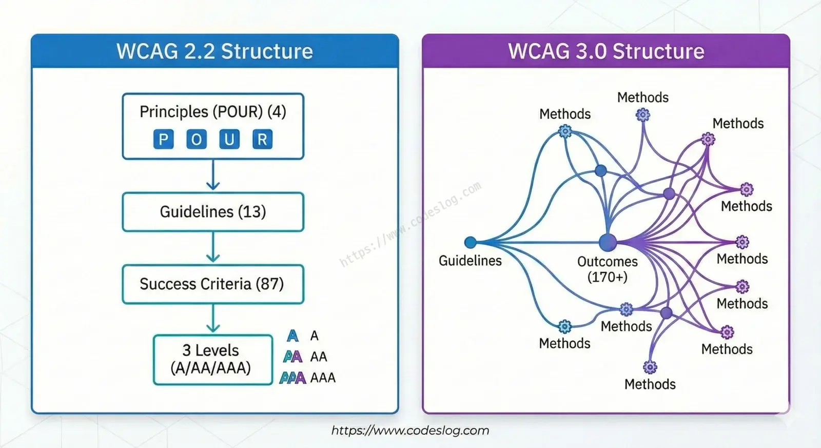WCAG 2.2와 3.0의 구조 비교 다이어그램. 왼쪽 파란색 박스는 WCAG 2.2 구조로 Principles(POUR 4개) → Guidelines(13개) → Success Criteria(87개) → 3 Levels(A/AA/AAA)의 순차적 계층 구조를 표현. 오른쪽 보라색 박스는 WCAG 3.0 구조로 Guidelines → 요구사항 → Methods의 네트워크 형태를 보여주며, 하나의 요구사항이 여러 Methods로 연결되어 유연성을 강조. 그림에 적힌 개수는 발행 당시 초안 기준이라 현재와 다릅니다