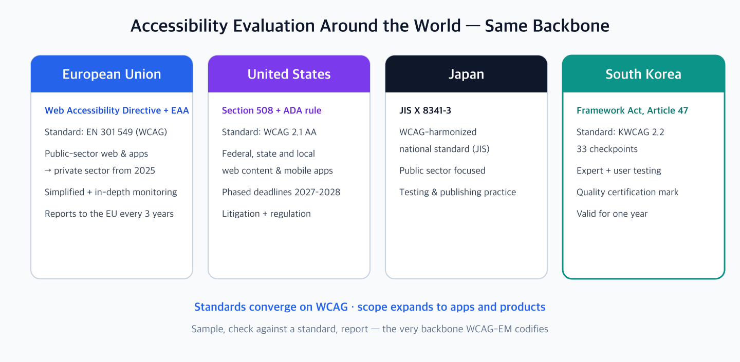 Comparison cards of accessibility evaluation schemes by country - the European Union monitors public web and apps against EN 301 549 under the Web Accessibility Directive and EAA with simplified and in-depth monitoring reported to the EU every three years; the United States applies WCAG 2.1 AA through Section 508 and the ADA rule with phased deadlines through 2027-2028; Japan operates the WCAG-harmonized national standard JIS X 8341-3; South Korea certifies against the 33 checkpoints of KWCAG 2.2 under Article 47 of the Framework Act with expert and user testing and one-year validity