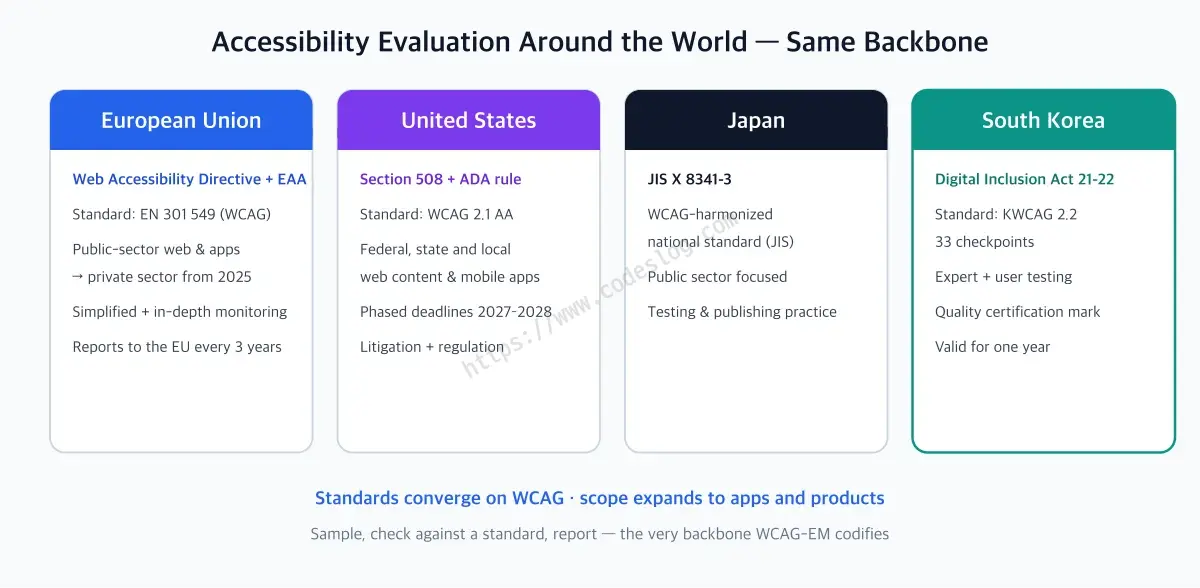 Comparison cards of accessibility evaluation schemes by country - the European Union monitors public web and apps against EN 301 549 under the Web Accessibility Directive and EAA with simplified and in-depth monitoring reported to the EU every three years; the United States applies WCAG 2.1 AA through Section 508 and the ADA rule with phased deadlines through 2027-2028; Japan operates the WCAG-harmonized national standard JIS X 8341-3; South Korea certifies against the 33 checkpoints of KWCAG 2.2 under Articles 21-22 of the Digital Inclusion Act with expert and user testing and one-year validity