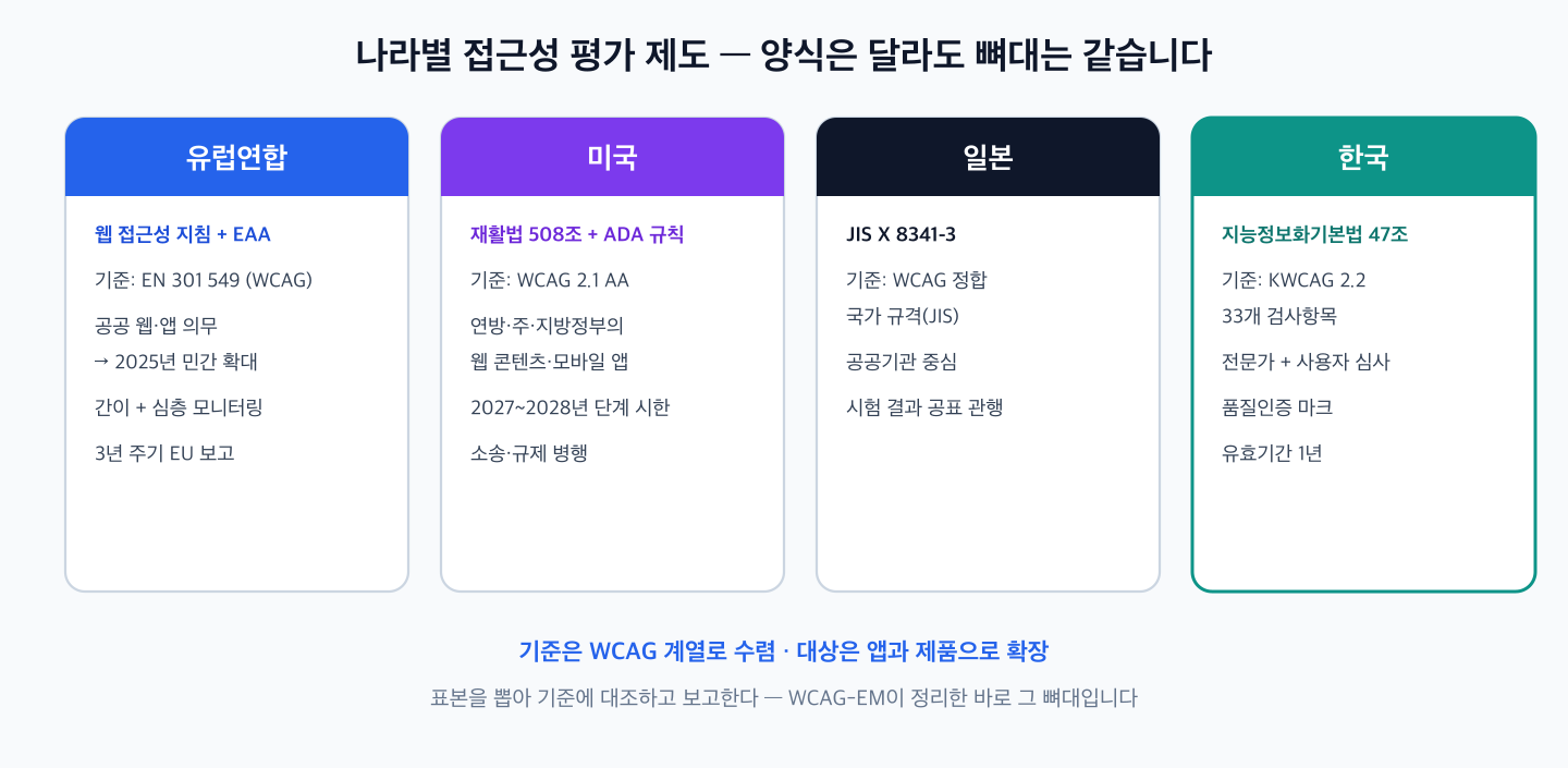 나라별 접근성 평가 제도 비교 카드 - 유럽연합은 웹 접근성 지침과 EAA에 따라 EN 301 549 기준으로 공공 웹·앱을 간이·심층 모니터링해 3년마다 EU에 보고하고, 미국은 재활법 508조와 ADA 규칙으로 WCAG 2.1 AA를 2027~2028년까지 단계 적용하며, 일본은 WCAG 정합 국가 규격 JIS X 8341-3을 운영하고, 한국은 지능정보화기본법 47조에 따라 KWCAG 2.2의 33개 검사항목으로 전문가·사용자 심사를 거쳐 1년 유효 품질인증을 부여합니다
